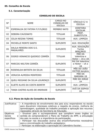 EMEB Antonio José Mantuan 30
 Manter nos ambientes sob sua responsabilidade um cesto com pano de chão para
limpeza de emergência e manter este pano sempre limpo;
 Limpeza do piso do refeitório em todas as refeições;
 Colocar ao final da tarde de todas as 3ª, 5ª e 6ª feiras, os sacos de lixo na calçada
para coleta;
Tarefas individuais da equipe de limpeza
DAGMAR FERREIRA DE FRANÇA
Tarefas sob sua responsabilidade:
 Diariamente: Berçário, sala 4, lactário, área externa no período da manhã e
biblioteca e abrir a escola;
Semanalmente: Lavanderia, biblioteca, calçada (2x) e banheiro feminino (2x).
CELIA REGINA TOMAS
Tarefas sob sua responsabilidade:
 Diariamente: Banheiro das crianças, sala 1, almoxarifado interno, retirada
de lixo e área externa no período da tarde;
 Semanalmente: Solário, banheiro de deficientes, banheiro masculino (2x),
almoxarifado externo, controle de material, diretoria e playground;
ELIETE ALVES COSTA BONFIM
Tarefas sob sua responsabilidade:
 Diariamente: Sala 3, área exetrna no período da manhã, lactário, biblioteca
e sala de reuniões;
 Semanalmente: Banheiro administrativo (3x), biblioteca, calçada (2x), sala
de reuniões, coordenação e abrir a escola com Dagmar;
PAMELA DO S. ALMEIDA ARAÚJO
Tarefas sob sua responsabilidade:
 Diariamente: Sala 2, banheiro das crianças, ateliê, secretaria, área externa
no período da tarde e corredor de entrada ( recepção);
 Semanalmente: Ateliê, secretaria, playground, solário e almoxarifado
externo;
05. Conselho de Escola
5.1. Caracterização
CONSELHO DE ESCOLA
Nº NOME
CARGO NO
CONSELHO DE
ESCOLA
VÍNCULO C/ A
ESCOLA
01
ESMERALDA DE FATIMA P.P.FLORIO MEMBRO NATO
DIRETORA
ESCOLAR
02 DEBORA CAVIGNATO TITULAR
PROF.
SUBSTITUTA
03 CELIA REGINA TOMAS TITULAR AUX. LIMPEZA
 