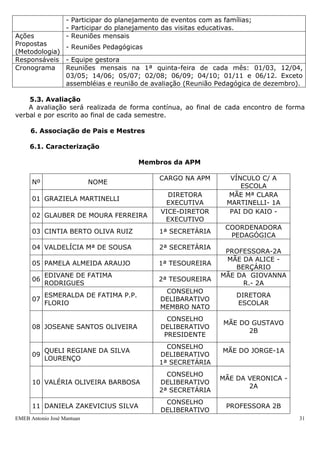 EMEB Antonio José Mantuan 31
04 MICHELLE MONTE SANTO SUPLENTE AUX. EDUCAÇÃO
05
DALILA PEREIRA DOS S.S.
MAGALHÃES
SUPLENTE
AUX. EDUCAÇÃO
Turma
BERÇÁRIO
06 SIGRID VENANCIO QUEIROZ CORRÊA TITULAR
MÃE DA
Valentina e
Heitor – 1A e 1B
07 MARCOS WELTON CORRÊA SUPLENTE
PAI DA Valentina
e Heitor – 1A e
1B
08 ROSENILDA BATISTA DA SILVA TITULAR
MÃE DO JOÃO
VICTOR berçário
09 VERUCIA ALMEIDA MONTEIRO TITULAR
MÃE DA
MARIANA 1B
10 QUELI REGIANE DA SILVA LOURENÇO SUPLENTE
MÃE DO JORGE
1A
11 ELIETE ALVES DA COSTA BONFIM SUPLENTE AUX. LIMPEZA
12 TANIA CASTRO ALVES DE ANDRADE SUPLENTE
AVÓ DA SOPHIA
2A
5.2. Plano de Ação do Conselho de Escola
Justificativa - A importância do envolvimento dos pais e/ou responsáveis na escola
para discutirem interesses coletivos a respeito do ensino, melhoria da
aprendizagem, qualidade do trabalho prestado e aplicação dos recursos
repassados através da Secretaria de Educação.
Objetivos
Gerais e
específicos
- Envolver pais e ou/responsáveis que compõem esses órgãos no
sentido de compreenderem o Plano de Trabalho da APM; a articulação
dos pais na escola e a importância da participação;
- Participar nas discussões acerca dos encaminhamentos necessários
para a concretização do trabalho pedagógico;
- Participar na elaboração e aprovação do Calendário Escolar;
- Participar do planejamento de eventos com as famílias;
- Participar do planejamento das visitas educativas.
Ações
Propostas
(Metodologia)
- Reuniões mensais
- Reuniões Pedagógicas
Responsáveis - Equipe gestora
Cronograma Reuniões mensais na 1ª quinta-feira de cada mês: 01/03, 12/04,
03/05; 14/06; 05/07; 02/08; 06/09; 04/10; 01/11 e 06/12. Exceto
assembléias e reunião de avaliação (Reunião Pedagógica de dezembro).
5.3. Avaliação
A avaliação será realizada de forma contínua, ao final de cada encontro de forma
verbal e por escrito ao final de cada semestre.
6. Associação de Pais e Mestres
 