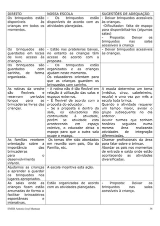 EMEB Antonio José Mantuan 38
- Recebemos novos brinquedos do departamento de educação e visitamos a Casa da
Educação para selecionar bons materiais para aquisição.
- Discutimos o quanto a cultura influencia na forma de brincar das crianças e o quanto a
sociedade ainda carrega preconceitos quanto a brincadeiras de menino e menina. Este é
um assunto de formação com os pais. Refletimos também sobre o nosso papel na
brincadeira: na importância de organizarmos e incrementarmos os espaços de forma
significativa das crianças.
- Pensamos que apesar de valorizarmos a “brincadeira livre”, temos de direcionar as
crianças para organização do espaço e troca de papéis. E aí está a função do educador:
intervir, intervir e intervir...
- Fizemos a leitura do documento: “Critérios para um atendimento em creches que
respeite os direitos fundamentais das crianças”, com foco no brincar, fazendo um
levantamento comparativo entre nossa escola e os direitos previstos no documento,
elencando sugestões para melhoramento do que julgamos necessário.
Entendemos que o Brincar é a principal atividade da criança, mostra como a criança vê
o mundo e como gostaria que ele fosse. Quando brincam as crianças criam o seu próprio
mundo para entender o mundo dos adultos. Vivem vários personagens no decorrer da
brincadeira, criam regras e as modificam constantemente. Entendemos que é necessário
as crianças vivenciarem o faz de conta, compreenda sua individualidade para depois
compreender regras coletivas vivenciadas nos jogos. Consideramos que no momento de
faz de conta a criança se desenvolve cognitivo e afetivamente. Na falta de um
determinado objeto a criança utiliza outro dando sentido com o que está brincando, é
vários personagens de acordo com o que lhe é proposto e a socialização com o adulto e
com outras crianças são fundamentais para entendimento de regras sociais. O
entendimento destas regras pode ser conflitante se a criança tem uma realidade
diferente da escola.
DIREITO NOSSA ESCOLA SUGESTÕES DE ADEQUAÇÃO
Os brinquedos estão
disponíveis às
crianças em todos os
momentos.
- Os brinquedos estão
disponíveis de acordo com as
atividades planejadas.
- Deixar brinquedos acessíveis
às crianças.
-Dificultador: falta de espaço
para disponibilizá-los (algumas
salas)
- Proposta: Deixar os
brinquedos nas salas
acessíveis à criança
Os brinquedos são
guardados em locais
de livre acesso às
crianças.
- Estão nas prateleiras baixas,
no entanto as crianças têm
acesso de acordo com a
proposta.
- Deixar brinquedos acessíveis
às crianças.
Os brinquedos são - Os brinquedos estão
 