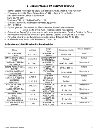 EMEB Antonio José Mantuan 4
I - IDENTIFICAÇÃO DA UNIDADE ESCOLAR
 Nome: Escola Municipal de Educação Básica (EMEB) Antônio José Mantuan
 Endereço: Avenida Albert Schweitzer nº 416 – Bairro Ferrazópolis
São Bernardo do Campo – São Paulo
CEP: 09790-000
Telefones/FAX: 4127-7666/ 4334-1187
 E-mail: antonio.mantuan@saobernardo.sp.gov.br
 CIE - 229970
 Equipe gestora: Esmeralda de Fátima Pereira Pinto Florio – Diretora
 Cintia Berto Oliva Ruiz – Coordenadora Pedagógica
 Orientadora Pedagógica responsável pelo acompanhamento: Sandra Cristina da Silva
 Modalidades de Ensino oferecidas pela escola: Creche, crianças de 0 a 3 anos
 Períodos e horários de funcionamento da escola: Integral das 7h às 18h
 Horário de atendimento da Secretaria: 7h às 18h
1. Quadro de Identificação dos Funcionários
Nome Matrícula
Cargo
Função
Horário de trabalho
Período de férias
CELIA REGINA
TOMAS
62.734-2
AUXILIAR DE
LIMPEZA
09h às 18h
Julho
CINTIA BERTO OLIVA
RUIZ
35.129-2
COORDENADORA
PEDAGÓGICA
flexível
Janeiro
DAGMAR FERREIRA
DE FRANÇA
61.554-1
AUXILIAR DE
LIMPEZA
6h45 às 15h45
Dezembro
ELIETE ALVES COSTA
BONFIM
19.710-7
AUXILIAR DE
LIMPEZA
6h45às 15h45
Janeiro
ERMINIA COSTODIO
DOS SANTOS
0612
COZINHEIRA
COAN
7h às 16h48
Dezembro
ESMERALDA DE
FATIMA P.P. FLORIO
9.456-3
DIRETORA
ESCOLAR
flexível
Janeiro
GRAZIELA
MARTINELLI
32.025-5
OFICIAL DE
ESCOLA
flexível
Julho
MARCIA AMARANTE
DA SILVA
19.626-6
AUXILIAR DE
LIMPEZA
8h às 17:00
Dezembro
MARIA MENDES DA
SILVA
1405
AUXILIAR DE
COZ. COAN
8h às 14h
Dezembro
MIRIAM RAMOS
CRUZ
1912
AUXILIAR DE
COZ. COAN
7h às 16h48
Dezembro
PAMELA DO S.
ALMEIDA ARAUJO
19.420-6
AUXILIAR DE
LIMPEZA
9h às 18h
Agosto
EZILANE MONTEIRO
SOARES
1205
AUXILIAR DE
COZ. COAN
7h às 16h48
Dezembro
 