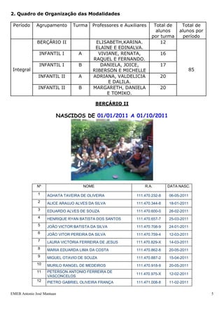 EMEB Antonio José Mantuan 5
2. Quadro de Organização das Modalidades
Período Agrupamento Turma Professores e Auxiliares Total de
alunos
por turma
Total de
alunos por
período
Integral
BERÇÁRIO II ELISABETH,KARINA.
ELAINE E EDINALVA.
12
85
INFANTIL I A VIVIANE, RENATA,
RAQUEL E FERNANDO.
16
INFANTIL I B DANIELA, JOICE,
RIBERSON E MICHELLE
17
INFANTIL II A ADRIANA, VALDELICIA
E DALILA.
20
INFANTIL II B MARGARETH, DANIELA
E TOMIKO.
20
BERÇÁRIO II
NASCIDOS DE 01/01/2011 A 01/10/2011
Nº NOME R.A. DATA NASC.
1 AGHATA TAVEIRA DE OLIVEIRA 111.470.232-8 06-05-2011
2 ALICE ARAUJO ALVES DA SILVA 111.470.344-8 18-01-2011
3 EDUARDO ALVES DE SOUZA 111.470.600-0 26-02-2011
4 HENRIQUE RYAN BATISTA DOS SANTOS 111.470.657-7 25-03-2011
5 JOÃO VICTOR BATISTA DA SILVA 111.470.708-9 24-01-2011
6 JOÃO VITOR PEREIRA DA SILVA 111.470.759-4 12-03-2011
7 LAURA VICTÓRIA FERREIRA DE JESUS 111.470.829-X 14-03-2011
8 MARIA EDUARDA LIMA DA COSTA 111.470.862-8 20-05-2011
 