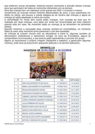 EMEB Antonio José Mantuan 7
Nestes espaços são oferecidas atividades planejadas pelos educadores que envolvem
exploração, corpo e movimento, histórias, música, artes, etc.
Nos dias de chuva é seguido uma rotina diferenciada, planejamos uma atividade
diferente em cada sala, havendo trocas entre as turmas.
Foram planejadas para o primeiro trimestre, atividades sequenciadas com o objetivo de:
 Corpo e Movimento - desenvolver e iniciar o movimento de andar e ampliar o
equilíbrio e a destreza.
 Identidade – possibilitar a construção da própria imagem e estimular a autonomia.
 Animais – conhecer, identificar os animais, além de ampliar e enriquecer o
vocabulário das crianças.
 Sentidos – ampliar a capacidade de percepção, atenção, associação e oralidade
através de sons e imagens.
Solicitaremos posteriormente a participação dos pais nas atividades de identidade e
animais com confecções e informações.
Iniciamos com uma criança que já andava, nove que já engatinhavam e duas que só
sentavam e não engatinhavam, hoje já obtivemos progressos, pois seis crianças já
andam, quatro crianças engatinham, mas já ficam firmes, querendo dar passinhos, e
duas só engatinham.
Observamos que todos os brinquedos e atividades de exploração oferecidas são muito
bem aceitos por todos, assim como os momentos de maior concentração e participação
como chamada, roda de música e roda de história. Nestes momentos a algumas rianças
que preferem outras atividades. Estamos sempre chamando a atenção destas crianças
para que participem de todos os momentos oferecidos com as demais.
Uma das crianças tem um interesse muito grande por DVD´s musicais e música.
Inicialmente as crianças tinham horários diferenciados de sono, o que ocasionava um
efeito na rotina, aos poucos a escola adaptou-se ao horário das crianças e agora as
crianças já estão adaptadas à rotina da creche.
A alimentação foi muito bem aceita pelas crianças, com exceção do leite que foi
rejeitado por duas crianças, uma delas por ainda ser amamentada por leite materno
quando esta em casa. No momento todas as crianças já se alimentam de alimentos
sólidos.
Quando iniciamos a escovação duas crianças sentiam-se incomodadas, no momento
todos já veem este momento como prazeroso e com boa aceitação.
As crianças já criaram vínculo com as educadoras e entre si, algumas também já
demonstram preferências e selecionam amigos na hora da brincadeira, alguns já
compartilham os brinquedos, e aos poucos estão aprendendo a conviver em grupo.
Alguns já reconhecem a própria imagem (fotografia e espelho), e gesticulam algumas
músicas, onde duas já pronunciam pequenas palavras e os demais balbuciam.
INFANTIL I A
NASCIDOS DE 01/01/2010 A 31/12/2010
 
