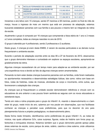 EMEB Antonio José Mantuan 8
Nº NOME R.A. DATA NASC.
1 ANA JÚLIA SPESSOTTO DA SILVA 111.494.807-X 14-10-2010
2 ANNA LUIZA BARRETO FIGUEIREDO 110.596.143-6 14-07-2010
3 BRUNO MALDONADO FREIRE 111.629.792-9 24-11-2010
4 ERICK MELO CESARIO OLIVEIRA 110.596.307-X 17-02-2010
5 GABRIELL BASTOS TOMAS DOURADO 111.495.118-3 30-11-2010
6 JORGE HENRIQUE AMORIM LOURENÇO 111.495.355-0 22-06-2010
7 JULIA FERREIRA DE SOUZA 111.495.291-6 18-10-2010
8 MARIA CLARA COSTA DA SILVA 110.596.759-1 23-06-2010
9 MARIA CLARA MARTINELLI SILVA 111.494.908-5 24-08-2010
10 MIGUEL COSTA ALMEIDA 111.494.828-7 10-12-2010
11 NATHÁLIA LÍVIA LOPES ALEXANDRE 111.494.871-8 02-10-2010
12 NATHALY CARDOSO DE SOUZA 111.495.048-8 23-07-2010
13 NICOLAS FERNANDES DE GUSMÃO 111.495.188-2 23-07-2010
14
PEDRO GUILHERME CONCEIÇÃO DE
ANDRADE
112.042.003-9 15-03-2010
15 VALENTINA ISIS QUEIROZ CORRÊA 111.494.850-0 19-11-2010
16 VICTOR EDUARDO OLIVEIRA DA SILVA 111.494.997-8 18-11-2010
Iniciamos o ano letivo com 15 crianças, sendo 07 meninos e 08 meninas, porém no final do mês de
março, houve o ingresso de mais um menino que está em processo de adaptação, estamos
buscando estabelecer parcerias com sua família e aos poucos o mesmo tem se integrado da rotina
da escola.
Atualmente o grupo é composto por 16 crianças que compreende a faixa etária de 1 ano e 2 meses
a 2 anos completos, todas as crianças nascidas no ano de 2010.
O grupo é atendido por 4 profissionais, sendo 2 professoras e 2 auxiliares.
Deste grupo, 3 crianças já eram desta EMEB, 2 vieram de escolas particulares e as demais nunca
frequentaram o ambiente escolar.
 