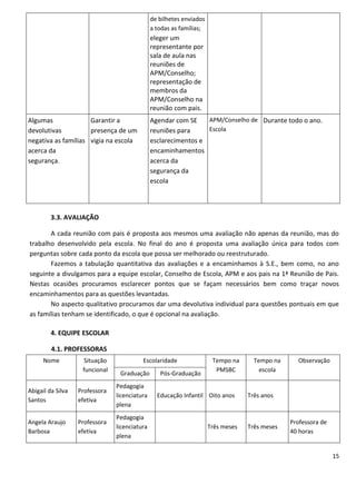 de bilhetes enviados
                                               a todas as famílias;
                                               eleger um
                                               representante por
                                               sala de aula nas
                                               reuniões de
                                               APM/Conselho;
                                               representação de
                                               membros da
                                               APM/Conselho na
                                               reunião com pais.
Algumas              Garantir a                Agendar com SE    APM/Conselho de Durante todo o ano.
devolutivas          presença de um            reuniões para     Escola
negativa as famílias vigia na escola           esclarecimentos e
acerca da                                      encaminhamentos
segurança.                                     acerca da
                                               segurança da
                                               escola




         3.3. AVALIAÇÃO

       A cada reunião com pais é proposta aos mesmos uma avaliação não apenas da reunião, mas do
trabalho desenvolvido pela escola. No final do ano é proposta uma avaliação única para todos com
perguntas sobre cada ponto da escola que possa ser melhorado ou reestruturado.
       Fazemos a tabulação quantitativa das avaliações e a encaminhamos à S.E., bem como, no ano
seguinte a divulgamos para a equipe escolar, Conselho de Escola, APM e aos pais na 1ª Reunião de Pais.
Nestas ocasiões procuramos esclarecer pontos que se façam necessários bem como traçar novos
encaminhamentos para as questões levantadas.
       No aspecto qualitativo procuramos dar uma devolutiva individual para questões pontuais em que
as famílias tenham se identificado, o que é opcional na avaliação.

         4. EQUIPE ESCOLAR

         4.1. PROFESSORAS
      Nome          Situação              Escolaridade                 Tempo na      Tempo na     Observação
                    funcional                                           PMSBC          escola
                                 Graduação        Pós-Graduação
                                Pedagogia
Abigail da Silva   Professora
                                licenciatura     Educação Infantil Oito anos       Três anos
Santos             efetiva
                                plena
                                Pedagogia
Angela Araujo      Professora                                                                   Professora de
                                licenciatura                          Três meses   Três meses
Barbosa            efetiva                                                                      40 horas
                                plena


                                                                                                                15
 
