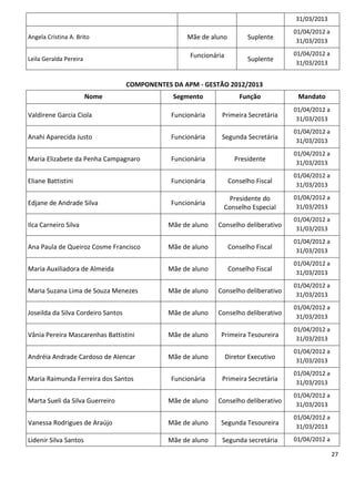31/03/2013
                                                                                        01/04/2012 a
Angela Cristina A. Brito                             Mãe de aluno          Suplente
                                                                                         31/03/2013

                                                      Funcionária                       01/04/2012 a
Leila Geralda Pereira                                                      Suplente
                                                                                         31/03/2013


                                    COMPONENTES DA APM - GESTÃO 2012/2013
                        Nome                    Segmento                Função           Mandato
                                                                                        01/04/2012 a
Valdirene Garcia Ciola                          Funcionária     Primeira Secretária
                                                                                         31/03/2013
                                                                                        01/04/2012 a
Anahi Aparecida Justo                           Funcionária     Segunda Secretária
                                                                                         31/03/2013
                                                                                        01/04/2012 a
Maria Elizabete da Penha Campagnaro             Funcionária            Presidente
                                                                                         31/03/2013
                                                                                        01/04/2012 a
Eliane Battistini                               Funcionária          Conselho Fiscal
                                                                                         31/03/2013

                                                                  Presidente do         01/04/2012 a
Edjane de Andrade Silva                         Funcionária
                                                                Conselho Especial        31/03/2013
                                                                                        01/04/2012 a
Ilca Carneiro Silva                            Mãe de aluno    Conselho deliberativo
                                                                                         31/03/2013
                                                                                        01/04/2012 a
Ana Paula de Queiroz Cosme Francisco           Mãe de aluno          Conselho Fiscal
                                                                                         31/03/2013
                                                                                        01/04/2012 a
Maria Auxiliadora de Almeida                   Mãe de aluno          Conselho Fiscal
                                                                                         31/03/2013
                                                                                        01/04/2012 a
Maria Suzana Lima de Souza Menezes             Mãe de aluno    Conselho deliberativo
                                                                                         31/03/2013
                                                                                        01/04/2012 a
Joseilda da Silva Cordeiro Santos              Mãe de aluno    Conselho deliberativo
                                                                                         31/03/2013
                                                                                        01/04/2012 a
Vânia Pereira Mascarenhas Battistini           Mãe de aluno     Primeira Tesoureira
                                                                                         31/03/2013
                                                                                        01/04/2012 a
Andréia Andrade Cardoso de Alencar             Mãe de aluno         Diretor Executivo
                                                                                         31/03/2013
                                                                                        01/04/2012 a
Maria Raimunda Ferreira dos Santos              Funcionária     Primeira Secretária
                                                                                         31/03/2013
                                                                                        01/04/2012 a
Marta Sueli da Silva Guerreiro                 Mãe de aluno    Conselho deliberativo
                                                                                         31/03/2013
                                                                                        01/04/2012 a
Vanessa Rodrigues de Araújo                    Mãe de aluno     Segunda Tesoureira
                                                                                         31/03/2013

Lidenir Silva Santos                           Mãe de aluno     Segunda secretária      01/04/2012 a

                                                                                                       27
 