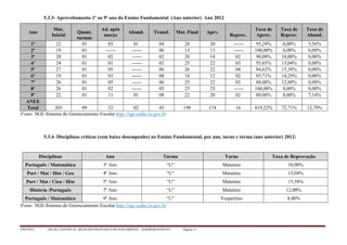 PPP/2013 - ESCOLA ESTADUAL ARCELINO FRANCISCO DO NASCIMENTO – BANDEIRANTES/TO - Página 11
5.3.3- Aproveitamento 1º ao 9º ano do Ensino Fundamental (Ano anterior) Ano 2012
Ano
Mat.
Inicial
Quant.
turmas
Ad. após
março
Aband. Transf. Mat. Final Aprv.
Reprov.
Taxa de
Aprov.
Taxa de
Reprov.
Taxa de
Aband.
1º 22 01 03 01 04 20 20 ------ 95,24% 0,00% 5,56%
2º 19 01 ------ ------ 06 13 13 ------ 100,00% 0,00% 0,00%
3º 20 01 02 ------ 02 20 18 02 90,00% 10,00% 0,00%
4º 24 01 01 ------ 02 25 22 03 95,65% 13,04% 0,00%
5º 27 01 05 ------ 06 26 22 04 84,62% 15,38% 0,00%
6º 19 01 03 ------ 08 14 12 02 85,71% 14,29% 0,00%
7º 26 01 05 ------ 06 25 22 03 88,00% 12,00% 0,00%
8º 26 01 02 ------ 03 25 25 ------ 100,00% 0,00% 0,00%
9º 22 01 11 01 08 22 20 02 80,00% 8,00% 7,14%
ANEE
Total 205 09 32 02 45 190 174 16 819,22% 72,71% 12,70%
Fonte: SGE-Sistema de Gerenciamento Escolar http://sge.seduc.to.gov.br
5.3.4- Disciplinas críticas (com baixo desempenho) no Ensino Fundamental, por ano, turno e turma (ano anterior) 2012:
Fonte: SGE-Sistema de Gerenciamento Escolar http://sge.seduc.to.gov.br
Disciplinas Ano Turma Turno Taxa de Reprovação
Português / Matemática 3º Ano “U” Matutino 10,00%
Port / Mat / Hist / Geo 4º Ano “U” Matutino 13,04%
Port / Mat / Cien / Hist 5º Ano “U” Matutino 15,38%
História /Português 7º Ano “U” Matutino 12,00%
Português / Matemática 9º Ano “U” Vespertino 8,00%
 