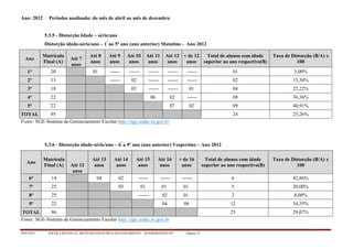 PPP/2013 - ESCOLA ESTADUAL ARCELINO FRANCISCO DO NASCIMENTO – BANDEIRANTES/TO - Página 12
Ano: 2012 Períodos analisado: do mês de abril ao mês de dezembro
5.3.5 - Distorção Idade – série/ano
Distorção idade-série/ano – 1º
ao 5º ano (ano anterior) Matutino - Ano 2012
Ano
Matrícula
Final (A)
Até 7
anos
Até 8
anos
Até 9
anos
Até 10
anos
Até 11
anos
Até 12
anos
+ de 12
anos
Total de alunos com idade
superior ao ano respectivo(B)
Taxa de Distorção (B/A) x
100
1° 20 01 ------ ------ ------ ------ ------ 01 5,00%
2º 13 ------ 02 ------ ------ ------ 02 15,38%
3º 18 03 ------ ------ 01 04 22,22%
4º 22 06 02 ------ 08 36,36%
5º 22 07 02 09 40,91%
TOTAL 95 24 25,26%
Fonte: SGE-Sistema de Gerenciamento Escolar http://sge.seduc.to.gov.br
5.3.6 - Distorção idade-série/ano – 6º
a 9º ano (ano anterior) Vespertino – Ano 2012
Ano
Matrícula
Final (A) Até 12
anos
Até 13
anos
Até 14
anos
Até 15
anos
Até 16
anos
+ de 16
anos
Total de alunos com idade
superior ao ano respectivo(B)
Taxa de Distorção (B/A) x
100
6° 14 04 02 ------ ------ ------ 6 42,86%
7º 25 03 01 01 01 5 20,00%
8º 25 ------ 02 01 2 8,00%
9º 22 04 06 12 54,55%
TOTAL 86 25 29,07%
Fonte: SGE-Sistema de Gerenciamento Escolar http://sge.seduc.to.gov.br
 