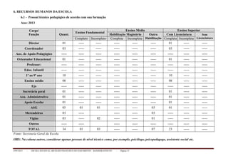 PPP/2013 - ESCOLA ESTADUAL ARCELINO FRANCISCO DO NASCIMENTO – BANDEIRANTES/TO - Página 15
6. RECURSOS HUMANOS DA ESCOLA
6.1 - Pessoal técnico pedagógico de acordo com sua formação
Ano: 2013
Fonte: Secretaria Geral da Escola
OBS: Na coluna outros, considerar apenas pessoas de nível técnico como, por exemplo, psicólogo, psicopedagogo, assistente social etc.
Cargo/
Função Quant.
Ensino Fundamental
Ensino Médio Ensino Superior
Habilitação Magistério Outra
Habilitação
Com Licenciatura Sem
LicenciaturaCompleto Incompleto Completa Incompleta Completa Incompleta
Diretor 01 ----- ----- ----- ----- ----- 01 ----- -----
Coordenador 03 ----- ----- ----- ----- ----- 03 ----- -----
Aux. de Apoio Pedagógico ----- ----- ----- ----- ----- ----- ----- ----- -----
Orientador Educacional 01 ----- ----- ----- ----- ----- 01 ----- -----
Professor: ----- ----- ----- ----- ----- ----- ----- ----- -----
Educ. Infantil ----- ----- ----- ----- ----- ----- ----- ----- -----
1º ao 9º ano 10 ----- ----- ----- ----- ----- 10 ----- -----
Ensino médio 08 ----- ----- ----- ----- ----- 08 ----- -----
Eja ----- ----- ----- ----- ----- ----- ----- ----- -----
Secretária geral 01 ----- ----- ----- ----- ----- 01 ----- -----
Aux. Administrativo 01 ----- ----- ----- ----- ----- 01 ----- -----
Apoio Escolar 01 ----- ----- ----- ----- ----- 01 ----- -----
ASG 05 01 01 ----- ----- 03 01 ----- -----
Merendeiras 03 ----- ----- ----- 03 ----- ----- -----
Vigias 03 ----- 02 ----- ----- 01 ----- ----- -----
Outros ----- ----- ----- ----- ----- ----- ----- -----
TOTAL 34 01 03 ----- ----- 07 23 ----- -----
 