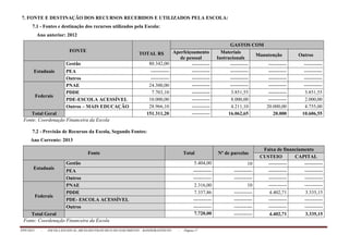 PPP/2013 - ESCOLA ESTADUAL ARCELINO FRANCISCO DO NASCIMENTO – BANDEIRANTES/TO - Página 17
7. FONTE E DESTINAÇÃO DOS RECURSOS RECEBIDOS E UTILIZADOS PELA ESCOLA:
7.1 - Fontes e destinação dos recursos utilizados pela Escola:
Ano anterior: 2012
FONTE
TOTAL R$
GASTOS COM
Aperfeiçoamento
de pessoal
Materiais
Instrucionals
Manutenção Outros
Estaduais
Gestão 80.342,00 ----------- ----------- ----------- -----------
PEA ----------- ----------- ----------- ----------- -----------
Outros ----------- ----------- ----------- ----------- -----------
Federais
PNAE 24.300,00 ----------- ----------- ----------- -----------
PDDE 7.703,10 ----------- 3.851,55 ----------- 3.851,55
PDE-ESCOLA ACESSÍVEL 10.000,00 ----------- 8.000,00 ----------- 2.000,00
Outros – MAIS EDUCAÇÃO 28.966,10 ----------- 4.211,10 20.000,00 4.755,00
Total Geral 151.311,20 ----------- 16.062,65 20.000 10.606,55
Fonte: Coordenação Financeira da Escola
7.2 - Previsão de Recursos da Escola, Segundo Fontes:
Ano Corrente: 2013
Fonte Total Nº de parcelas
Faixa de financiamento
CUSTEIO CAPITAL
Estaduais
Gestão 5.404,00 10 ----------- -----------
PEA ----------- ----------- ----------- -----------
Outros ----------- ----------- ----------- -----------
Federais
PNAE 2.316,00 10 ----------- -----------
PDDE 7.337,86 ----------- 4.402,71 3.335,15
PDE- ESCOLA ACESSÍVEL ----------- ----------- ----------- -----------
Outros ----------- ----------- ----------- -----------
Total Geral 7.720,00 ----------- 4.402,71 3.335,15
Fonte: Coordenação Financeira da Escola
 
