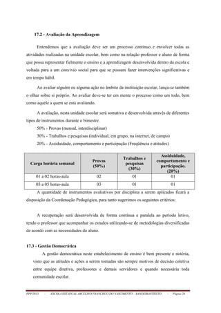 PPP/2013 - ESCOLA ESTADUAL ARCELINO FRANCISCO DO NASCIMENTO – BANDEIRANTES/TO - Página 28
17.2 - Avaliação da Aprendizagem
Entendemos que a avaliação deve ser um processo continuo e envolver todas as
atividades realizadas na unidade escolar, bem como na relação professor e aluno de forma
que possa representar fielmente o ensino e a aprendizagem desenvolvida dentro da escola e
voltada para a um convívio social para que se possam fazer intervenções significativas e
em tempo hábil.
Ao avaliar alguém ou alguma ação no âmbito da instituição escolar, lança-se também
o olhar sobre si próprio. Ao avaliar deve-se ter em mente o processo como um todo, bem
como aquele a quem se está avaliando.
A avaliação, nesta unidade escolar será somativa e desenvolvida através de diferentes
tipos de instrumentos durante o bimestre.
50% - Provas (mensal, interdisciplinar)
30% - Trabalhos e pesquisas (individual, em grupo, na internet, de campo)
20% - Assiduidade, comportamento e participação (Freqüência e atitudes)
A quantidade de instrumentos avaliativos por disciplina a serem aplicados ficará a
disposição da Coordenação Pedagógica, para tanto sugerimos os seguintes critérios:
A recuperação será desenvolvida de forma contínua e paralela ao período letivo,
tendo o professor que acompanhar os estudos utilizando-se de metodologias diversificadas
de acordo com as necessidades do aluno.
17.3 - Gestão Democrática
A gestão democrática neste estabelecimento de ensino é bem presente e notória,
visto que as atitudes e ações a serem tomadas são sempre motivos de decisão coletiva
entre equipe diretiva, professores e demais servidores e quando necessária toda
comunidade escolar.
Carga horária semanal
Provas
(50%)
Trabalhos e
pesquisas
(30%)
Assiduidade,
comportamento e
participação.
(20%)
01 a 02 horas-aula 02 01 01
03 a 05 horas-aula 03 01 01
 