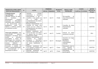 PPP/2013 - ESCOLA ESTADUAL ARCELINO FRANCISCO DO NASCIMENTO – BANDEIRANTES/TO - Página 32
DIMENSÃO/ INDICADOR
GESTÃO PEDAGOGICA
Nº AÇÃO
PERÍODO
RESPONS
ÁVEL
RESULTADO
ESPERADO
CUSTO QUEM
FINANCIA
/Projeto
INÍCIO TÉRMINO CAPITAL CUSTEIO
2-Monitoramento da
Aprendizagem – São
realizadas práticas de análise
dos resultados de
aprendizagem (avanços
alcançados e dificuldades
enfrentadas pelos estudantes),
e são desenvolvidas ações
pedagógicas, tendo por
objetivo a melhoria continua
do rendimento escolar?
02
Articular, orientar,
sistematizar e monitorar
bimestralmente o pré –
conselho e com registro em
ata e fichas de
acompanhamento dos alunos,
pais e professores.
fev/13 dez/13 Cleide
Pré-conselhos de
classe bimestralmente
realizados
- - GESTÃO
03
Realizar bimestralmente um
conselho de classe com
registro em ata e fichas de
acompanhamento dos alunos,
pais e professores
fev/13 dez/13 Júnior
Conselhos de classe
bimestralmente
realizados
- - GESTÃO
3-Inovação pedagógica – São
desenvolvidas práticas
pedagógicas inovadoras para
atender as diferentes
necessidades e ritmos de
aprendizagem dos estudantes,
com a utilização adequada de
recursos didáticos e
tecnologias educacionais que
favoreçam o trabalho em
equipe, a interdisciplinaridade,
a contextualização e a
apropriação do saberes?
04
Realizar anualmente um
festival de teatro com alunos
da segunda fase do ensino
fundamental e médio
set/13 dez/13 Lusirley
Festival de teatro
anualmente realizado
- - PEA
05
Realizar semestralmente um
seminário de Língua
portuguesa e Matemática
com alunos da segunda fase
do ensino fundamental e
médio
mar/13 dez/13 Rosangela
Seminário de Língua
portuguesa e
Matemática
semestralmente
realizado
- - GESTÃO
06
Participar anualmente da
FLIT regional e estadual com
apresentações dos alunos
maio/13 ago/13 Cássia
Participação anual na
FLIT regional e
estadual efetivada
- - GESTÃO
07
Participar anualmente do
Prêmio Gestão Escolar
jan/13 jul/13 Cássia
Participação do
premio gestão
- - GESTÃO
 
