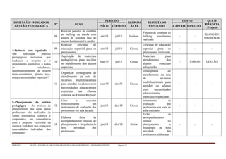 PPP/2013 - ESCOLA ESTADUAL ARCELINO FRANCISCO DO NASCIMENTO – BANDEIRANTES/TO - Página 33
DIMENSÃO/ INDICADOR
GESTÃO PEDAGOGICA
Nº AÇÃO
PERÍODO
RESPONS
ÁVEL
RESULTADO
ESPERADO
CUSTO QUEM
FINANCIA
/Projeto
INÍCIO TÉRMINO CAPITAL CUSTEIO
4-Inclusão com equidade –
São realizadas práticas
pedagógicas inclusivas que
traduzam o respeito e o
atendimento eqüitativo a todos
os estudantes,
independentemente de origem
sócio-econômica, gênero, raça,
etnia e necessidades especiais?
08
Realizar palestra de combate
ao bullyng na escola com
alunos da segunda fase do
ensino fundamental e médio.
abr/13 jul/13 Josilene
Palestra de combate ao
bullyng anualmente
realizada
- -
PLANO DE
MELHORIA
09
Realizar oficinas de
educação especial para os
professores
abr/13 jul/13 Cássia
Oficinas de educação
especial para os
professores realizada
- - -
10
Aquisição de materiais
pedagógicos para auxiliar
no atendimento dos alunos
especiais
mar/13 jul/13 Cássia
Materiais para
atendimento dos
alunos especiais
adiquiridos
- 1.000,00 GESTÃO
11
Organizar cronograma de
atendimento da sala de
recursos multifuncionais
para atender os alunos com
necessidades educacionais
especiais nas classes
comuns do Ensino Regular
mar/13 abr/13 Cássia
cronograma de
atendimento da sala
de recursos
multifuncionais para
atender os alunos
com necessidades
educacionais
especiais organizado
- - -
5–Planejamento da prática
pedagógica – As práticas de
planejamento das aulas pelos
professores são realizadas de
forma sistemática, coletiva e
cooperativa, em consonância
com a proposta curricular da
escola e com base nos avanços e
necessidades individuai dos
estudantes?
12
Criar e executar
bimestralmente um
instrumento de avaliação dos
professores em sala de aula
jan/13 dez/13 Cássia
instrumento de
avaliação dos
professores em sala de
aula realizado
- - -
13
Elaborar ficha de
acompanhamento mensal do
planejamento e frequência da
hora atividade dos
professores
jan/13 dez/13 Júnior
Ficha de
acompanhamento
mensal do
planejamento e
frequência da hora
atividade dos
professores elaborada
- - -
 