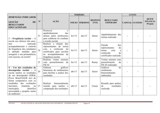 PPP/2013 - ESCOLA ESTADUAL ARCELINO FRANCISCO DO NASCIMENTO – BANDEIRANTES/TO - Página 36
DIMENSÃO/ INDICADOR
GESTÃO DE
RESULTADOS
EDUCACIONAIS
Nº AÇÃO
PERÍODO
RESPONS
ÁVEL
RESULTADO
ESPERADO
CUSTO
QUEM
FINANCIA
/Projeto
INÍCIO TÉRMINO CAPITAL CUSTEIO
3 – Freqüência escolar – A
escola nos últimos três anos,
tem realizado
acompanhamento e controle
da frequência dos estudantes
e adotado medidas para
assegurar a sua permanência,
com sucesso, na escola?
23
Promover o
apadrinhamento das
turmas pelos professores
para colaborar no combate
a evasão escolar
fev/13 dez/13 Júnior
Apadrinhamento das
turmas realizado
- - -
24
Realizar a eleição dos
representantes de turma
com a confecção de
certificados para auxiliar
no acompanhamento da
frequência escolar
fev/13 dez/13 Júnior
Eleição dos
representantes de
turma com a
confecção de
certificados realizada
- - -
25
Realizar visitas mensais
com preenchimento da
FICAI
fev/13 dez/13 Raony
Visitas mensais com
preenchimento da
FICAI realizadas
- - -
4 – Uso dos resultados de
desempenho escolar – A
escola analisa os resultados
de seu desempenho (IDEB,
Prova Brasil/SAEB etc) de
forma comparativa com os
resultados das avaliações
nacionais, estaduais ou
municipais, identifica
necessidade e propões metas
de melhoria?
26
Elaborar gráficos
bimestrais de rendimentos
para facilitar a analise dos
resultados
abr/13 dez/13 Júnior
Gráficos de
rendimento
bimestralmente
elaborados
- - -
27
Realizar bimestralmente
reunião para analise e
comparação dos resultados
abr/13 dez/13 Cássia
Reunião para analise
de resultados
realizada
- - -
 