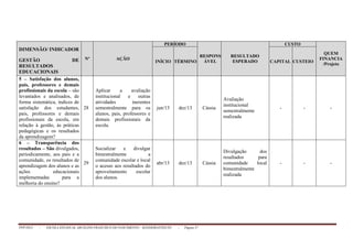 PPP/2013 - ESCOLA ESTADUAL ARCELINO FRANCISCO DO NASCIMENTO – BANDEIRANTES/TO - Página 37
DIMENSÃO/ INDICADOR
GESTÃO DE
RESULTADOS
EDUCACIONAIS
Nº AÇÃO
PERÍODO
RESPONS
ÁVEL
RESULTADO
ESPERADO
CUSTO
QUEM
FINANCIA
/Projeto
INÍCIO TÉRMINO CAPITAL CUSTEIO
5 – Satisfação dos alunos,
pais, professores e demais
profissionais da escola – são
levantados e analisados, de
forma sistemática, índices de
satisfação dos estudantes,
pais, professores e demais
profissionais da escola, em
relação à gestão, às práticas
pedagógicas e os resultados
da aprendizagem?
28
Aplicar a avaliação
institucional e outras
atividades inerentes
semestralmente para os
alunos, pais, professores e
demais profissionais da
escola.
jun/13 dez/13 Cássia
Avaliação
institucional
semestralmente
realizada
- - -
6 – Transparência dos
resultados – São divulgados,
periodicamente, aos pais e a
comunidade, os resultados de
aprendizagem dos alunos e as
ações educacionais
implementadas para a
melhoria do ensino?
29
Socializar e divulgar
bimestralmente a
comunidade escolar e local
o acesso aos resultados do
aproveitamento escolar
dos alunos.
abr/13 dez/13 Cássia
Divulgação dos
resultados para
comunidade local
bimestralmente
realizada
- - -
 