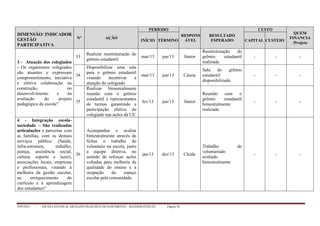 PPP/2013 - ESCOLA ESTADUAL ARCELINO FRANCISCO DO NASCIMENTO – BANDEIRANTES/TO - Página 39
DIMENSÃO/ INDICADOR
GESTÃO
PARTICIPATIVA
Nº AÇÃO
PERÍODO
RESPONS
ÁVEL
RESULTADO
ESPERADO
CUSTO
QUEM
FINANCIA
/Projeto
INÍCIO TÉRMINO CAPITAL CUSTEIO
3 - Atuação dos colegiados
- Os organismos colegiados
são atuantes e expressam
comprometimento, iniciativa
e efetiva colaboração na
construção, no
desenvolvimento e na
avaliação do projeto
pedagógico da escola?
33
Realizar reestruturação do
grêmio estudantil
mar/13 jun/13 Júnior
Reestruturação do
grêmio estudantil
realizada
- - -
34
Disponibilizar uma sala
para o grêmio estudantil
visando incentivar a
atuação do colegiado
mar/13 jun/13 Cássia
Sala do grêmio
estudantil
disponibilizada
- - -
35
Realizar bimestralmente
reunião com o grêmio
estudantil e representantes
de turmas garantindo a
participação efetiva do
colegiado nas ações da UE
fev/13 jun/13 Júnior
Reunião com o
grêmio estudantil
bimestralmente
realizada
- - -
4 - Integração escola-
sociedade – São realizadas
articulações e parcerias com
as famílias, com os demais
serviços público (Saúde,
infra-estrutura, trabalho,
justiça, assistência social,
cultura, esporte e lazer),
associações locais, empresas
e profissionais, visando à
melhoria da gestão escolar,
ao enriquecimento do
currículo e à aprendizagem
dos estudantes?
36
Acompanhar e avaliar
bimestralmente através de
fichas o trabalho do
voluntario na escola, junto
a equipe diretiva, no
sentido de reforçar ações
voltadas para melhoria da
qualidade do ensino e a
ocupação do espaço
escolar pela comunidade.
jan/13 dez/13 Cleide
Trabalho do
voluntariado
avaliado
bimestralmente
- - -
 