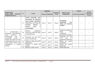 PPP/2013 - ESCOLA ESTADUAL ARCELINO FRANCISCO DO NASCIMENTO – BANDEIRANTES/TO - Página 42
DIMENSÃO/
INDICADOR GESTÃO
PARTICIPATIVA
Nº AÇÃO
PERÍODO
RESPONS
ÁVEL
RESULTADO
ESPERADO
CUSTO
QUEM
FINANCIA
/Projeto
INÍCIO TÉRMINO CAPITAL CUSTEIO
47
Firmar parcerias com
Secretaria de Esportes
para realizar atividades
esportivas nos finais de
semana, abrindo a
escola para a
comunidade
jan/13 dez/13 Cássia
Atividades
esportivas nos
finais de semana
realizar
- - -
5 – Comunicação e
informação – São utilizados
canais dinâmicos de
comunicação com a
comunidade escolar a
respeito dos planos de ação
e realizações da escola, com
vistas a prestar contas e dar
transparência à gestão
escolar?
48
Realizar anualmente
oficina de criação de blogs
com professores
mar/13 jun/13 Junior
oficina de criação de
blogs com
professores
anualmente realizada
- - -
49
Formação uso das TICs
para os professores
mar/13 jun/13 Junior
Formação uso das
TICs para os
professores realizada
- - -
50
Manter os blogs da escola
atualizados
jan/13 dez/13 Junior
Blogs da escola
atualizados
- - -
51
Reativar o jornal da
escolar
jan/13 dez/13 Junior
Jornal da escolar
Reativado
- - -
52 Reativar a rádio escolar. jan/13 dez/13 Raony Rádio Reativada - - -
 