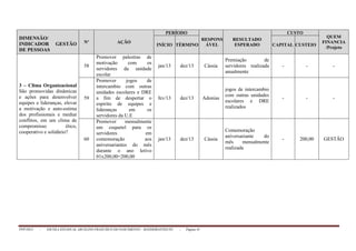 PPP/2013 - ESCOLA ESTADUAL ARCELINO FRANCISCO DO NASCIMENTO – BANDEIRANTES/TO - Página 45
DIMENSÃO/
INDICADOR GESTÃO
DE PESSOAS
Nº AÇÃO
PERÍODO
RESPONS
ÁVEL
RESULTADO
ESPERADO
CUSTO
QUEM
FINANCIA
/Projeto
INÍCIO TÉRMINO CAPITAL CUSTEIO
3 – Clima Organizacional
São promovidas dinâmicas
e ações para desenvolver
equipes e lideranças, elevar
a motivação e auto-estima
dos profissionais e mediar
conflitos, em um clima de
compromisso ético,
cooperativo e solidário?
58
Promover palestras de
motivação com os
servidores da unidade
escolar
jan/13 dez/13 Cássia
Premiação de
servidores realizada
anualmente
- - -
59
Promover jogos de
intercambio com outras
unidades escolares e DRE
a fim de despertar o
espirito de equipes e
lideranças em os
servidores da U.E
fev/13 dez/13 Adonias
jogos de intercambio
com outras unidades
escolares e DRE
realizados
- - -
60
Promover mensalmente
um coquetel para os
servidores em
comemoração aos
aniversariantes do mês
durante o ano letivo
01x200,00=200,00
jan/13 dez/13 Cássia
Comemoração
aniversariante do
mês mensalmente
realizada
- 200,00 GESTÃO
 
