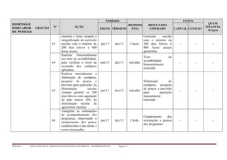 PPP/2013 - ESCOLA ESTADUAL ARCELINO FRANCISCO DO NASCIMENTO – BANDEIRANTES/TO - Página 47
DIMENSÃO/
INDICADOR GESTÃO
DE PESSOAS
Nº AÇÃO
PERÍODO
RESPONS
ÁVEL
RESULTADO
ESPERADO
CUSTO
QUEM
FINANCIA
/Projeto
INÍCIO TÉRMINO CAPITAL CUSTEIO
63
Garantir e fazer cumprir a
integralização do currículo
escolar com o mínimo de
200 dias letivos e 800
horas anuais.
jan/13 dez/13 Cássia
Currículo escolar
com o mínimo de
200 dias letivos e
800 horas anuais
garantidos
- - -
64
Realizar bimestralmente
um teste de aceitabilidade,
para verificar o nível de
aceitação dos cardápios
aplicados.
mar/13 dez/13 Advaldo
Teste de
aceitabilidade
bimestralmente
realizado
- - -
65
Realizar mensalmente a
elaboração de cardápios,
pesquisa de preços e
previsão para aquisição, da
alimentação escolar
visando garantir os 200
dias letivos com aquisição
de pelo menos 30% da
alimentação escolar da
agricultura familiar
jan/13 dez/13 Advaldo
Elaboração de
cardápios, pesquisa
de preços e previsão
para aquisição
mensalmente
realizada
- - -
66
Assegurar as orientações
de acompanhamento dos
programas, observando o
cumprimento dos prazos
estabelecidos e das metas a
serem alcançadas.
jan/13 dez/13 Cleide
Cumprimento das
orientações e prazos
dos programas:
- - -
 