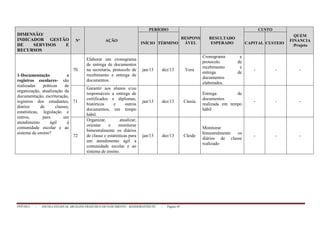 PPP/2013 - ESCOLA ESTADUAL ARCELINO FRANCISCO DO NASCIMENTO – BANDEIRANTES/TO - Página 49
DIMENSÃO/
INDICADOR GESTÃO
DE SERVISOS E
RECURSOS
Nº AÇÃO
PERÍODO
RESPONS
ÁVEL
RESULTADO
ESPERADO
CUSTO
QUEM
FINANCIA
/Projeto
INÍCIO TÉRMINO CAPITAL CUSTEIO
1-Documentação e
registros escolares- são
realizadas práticas de
organização, atualização da
documentação, escrituração,
registros dos estudantes,
diários de classes,
estatísticas, legislação e
outros, para um
atendimento ágil à
comunidade escolar e ao
sistema de ensino?
70
Elaborar um cronograma
de entrega de documentos
na secretaria, protocolo de
recebimento e entrega de
documentos.
jan/13 dez/13 Vera
Cronograma e
protocolo de
recebimento e
entrega de
documentos
elaborados.
- - -
71
Garantir aos alunos e/ou
responsáveis a entrega de
certificados e diplomas,
históricos e outros
documentos, em tempo
hábil.
jan/13 dez/13 Cássia
Entrega de
documentos
realizada em tempo
hábil
- - -
72
Organizar, atualizar,
orientar e monitorar
bimestralmente os diários
de classe e estatísticas para
um atendimento ágil a
comunidade escolar e ao
sistema de ensino.
jan/13 dez/13 Cleide
Monitorar
bimestralmente os
diários de classe
realizado
- - -
 