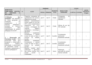 PPP/2013 - ESCOLA ESTADUAL ARCELINO FRANCISCO DO NASCIMENTO – BANDEIRANTES/TO - Página 50
DIMENSÃO/
INDICADOR GESTÃO
DE SERVISOS E
RECURSOS
Nº AÇÃO
PERÍODO
RESPONS
ÁVEL
RESULTADO
ESPERADO
CUSTO
QUEM
FINANCIA
/Projeto
INÍCIO TÉRMINO CAPITAL CUSTEIO
2-Utilização das
instalações –são utilizados
de forma apropriada as
instalações, os
equipamentos e os
materiais pedagógicos,
incluindo os recursos
tecnológicos, para
implementação do projeto
pedagógico da escola?
73
Organizar cronograma de
agendamento dos recursos
disponíveis na escola
jan/13 dez/13 Cleide
Cronograma de
agendamento
realizado
- - -
74
Realizar semestralmente
oficina quanto ao uso das
TIC e outros equipamentos
disponíveis na U.E.
visando a divulgação do
material didático
pedagógico e tecnológico
da escola
jun/13 dez/13 Cleide
Oficina do uso das
TIC realizado
3 – Preservação do
Patrimônio escolar – São
promovidas ações que
assegurem a conservação,
higiene, limpeza,
manutenção e preservação
do patrimônio escolar -
instalações, equipamentos e
materiais pedagógicos?
75
Realizar anualmente
levantamento e prestar
contas de todos os bens e
recursos da unidade
escolar.
out/13 dez/13 Leneilde
Levantamento
patrimonial
anualmente realizado
- - -
76
Realizar anualmente
levantamento e prestar
contas de todos os bens e
recursos da unidade
escolar.
jan/13 dez/13 Leneilde
Levantamento
patrimonial
anualmente realizado
- - -
77
Realizar reunião para
elaboração e aprovação
das normas internas com
equipe escolar e
comunidade
mar/13 jun/13 Junior
Elaboração e
aprovação do normas
internas realizada
- - -
 