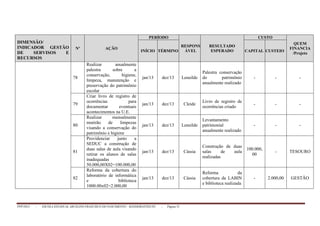PPP/2013 - ESCOLA ESTADUAL ARCELINO FRANCISCO DO NASCIMENTO – BANDEIRANTES/TO - Página 51
DIMENSÃO/
INDICADOR GESTÃO
DE SERVISOS E
RECURSOS
Nº AÇÃO
PERÍODO
RESPONS
ÁVEL
RESULTADO
ESPERADO
CUSTO
QUEM
FINANCIA
/Projeto
INÍCIO TÉRMINO CAPITAL CUSTEIO
78
Realizar anualmente
palestra sobre a
conservação, higiene,
limpeza, manutenção e
preservação do patrimônio
escolar
jan/13 dez/13 Leneilde
Palestra conservação
do patrimônio
anualmente realizado
- - -
79
Criar livro de registro de
ocorrências para
documentar eventuais
acontecimentos na U.E.
jan/13 dez/13 Cleide
Livro de registro de
ocorrências criado
- - -
80
Realizar mensalmente
mutirão de limpezas
visando a conservação do
patrimônio e higiene
jan/13 dez/13 Leneilde
Levantamento
patrimonial
anualmente realizado
- - -
81
Providenciar junto a
SEDUC a construção de
duas salas de aula visando
retirar os alunos de salas
inadequadas
50.000,00X02=100.000,00
jan/13 dez/13 Cássia
Construção de duas
salas de aula
realizadas
100.000,
00
- TESOURO
82
Reforma da cobertura do
laboratório de informática
e biblioteca
1000.00x02=2.000,00
jan/13 dez/13 Cássia
Reforma da
cobertura da LABIN
e biblioteca realizada
- 2.000,00 GESTÃO
 