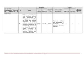 PPP/2013 - ESCOLA ESTADUAL ARCELINO FRANCISCO DO NASCIMENTO – BANDEIRANTES/TO - Página 54
DIMENSÃO/
INDICADOR GESTÃO
DE SERVISOS E
RECURSOS
Nº AÇÃO
PERÍODO
RESPONS
ÁVEL
RESULTADO
ESPERADO
CUSTO
QUEM
FINANCIA
/Projeto
INÍCIO TÉRMINO CAPITAL CUSTEIO
91
Realizar semestralmente
uma audiência pública
para apresentação e
divulgação das prestações
de contas dos recursos
financeiros da escola,
conforme o disposto nas
instruções normativas da
Secretaria da Educação e
do Tribunal de Contas do
Estado, FNDE/MEC e
Manual de Gestão de
Recursos Públicos por
Associações da SEDUC.
jan/13 dez/13 Cássia
Audiência pública
para apresentação e
divulgação das
prestações de contas
realizada
- - -
 