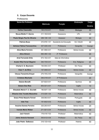11
5. Corpo Docente
Professores
Nome Do Professor
Matrícula Função
Graduação Carga
Horária
Carlos Casonatto 140.310-9-01 Diretor Biologia 40
Neusa Muller F. Garcia 311.162-8-03 Assessora LPL 20
Paulo Sérgio Paz De Oliveira 288.138-1-04 Assessor Biologia 40
Patricia Buss 372.976-1-01 Assistente de Educação Ed. Infantil 40
Adriana Fátima Franceschina 307.429-3-04 Professora Geografia Compl.
Alice Maria Ferreira 381.996-5-01 Professora Séries Iniciais 40
Aline Simoni 665.390-1-02 2ª Professora 20
Ariel Fernando Ortiz 674.192-4-01 Sala de Informática 20
Avalcir Rita Ferrari Begnini 393.730-5-01 Professora Ens. Religioso 20
Charly E. G. Baumann 194.954-3-01 Professor Ed. Física 40
Claci T. da Silva 157.949-5-01 Professora Séries iniciais 40
Cleusa Teresinha Dreyer 275.705-2-05 Professora Geografia Compl.
Cristiane Machado 394.019-5-01 2ª Professora 20
Daiane Bonafé 327.822-0-01 Professora Química 40
Daiane Dos Reis 653.021-4-01 Professora Inglês 10
Elisabete Maria F. C. Giuriatti 186.807-1-04 Professora Séries Iniciais 40
Elisaine Inês Tonatto Massoline 315.029-1-04 Professora Matemática 40
Grace Pinto Nasario Ferrari 338.983-9-01 Professora Português 20
Inês Tres 191.602-5-03 Professora Inglês 40
Iracema Gomes Ferreira 325.263-9-01 Professora Séries Iniciais 20
Ivanete Maria Weber 271.921-5.04 Professora Séries Iniciais 40
Jacir Vansin 179.416-7-03 Professor Matemática 40
Jaime Antonio Karasek 305.612-0-04 Professor Ed. Física 40
João Pedro Dalbosco 318.132-4-02 Professor História 40
 