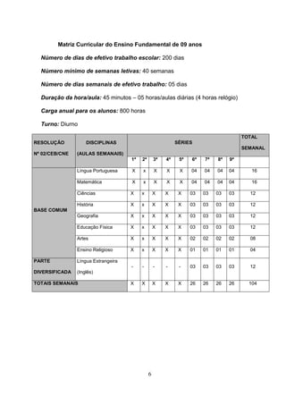 6
Matriz Curricular do Ensino Fundamental de 09 anos
Número de dias de efetivo trabalho escolar: 200 dias
Número mínimo de semanas letivas: 40 semanas
Número de dias semanais de efetivo trabalho: 05 dias
Duração da hora/aula: 45 minutos – 05 horas/aulas diárias (4 horas relógio)
Carga anual para os alunos: 800 horas
Turno: Diurno
RESOLUÇÃO
Nº 02/CEB/CNE
DISCIPLINAS
(AULAS SEMANAIS)
SÉRIES
TOTAL
SEMANAL
1ª 2ª 3ª 4ª 5ª 6ª 7ª 8ª 9ª
BASE COMUM
Língua Portuguesa X x X X X 04 04 04 04 16
Matemática X x X X X 04 04 04 04 16
Ciências X x X X X 03 03 03 03 12
História X x X X X 03 03 03 03 12
Geografia X x X X X 03 03 03 03 12
Educação Física X x X X X 03 03 03 03 12
Artes X x X X X 02 02 02 02 08
Ensino Religioso X x X X X 01 01 01 01 04
PARTE
DIVERSIFICADA
Língua Estrangeira
(Inglês)
- - - - - 03 03 03 03 12
TOTAIS SEMANAIS X X X X X 26 26 26 26 104
 