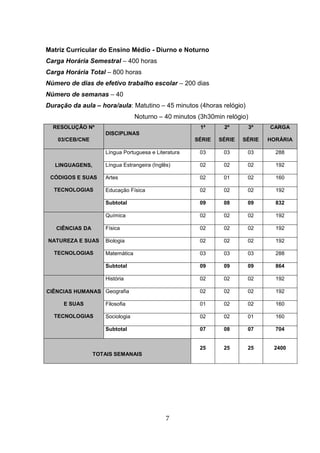 7
Matriz Curricular do Ensino Médio - Diurno e Noturno
Carga Horária Semestral – 400 horas
Carga Horária Total – 800 horas
Número de dias de efetivo trabalho escolar – 200 dias
Número de semanas – 40
Duração da aula – hora/aula: Matutino – 45 minutos (4horas relógio)
Noturno – 40 minutos (3h30min relógio)
RESOLUÇÃO Nº
03/CEB/CNE
DISCIPLINAS
1ª
SÉRIE
2ª
SÉRIE
3ª
SÉRIE
CARGA
HORÁRIA
LINGUAGENS,
CÓDIGOS E SUAS
TECNOLOGIAS
Língua Portuguesa e Literatura 03 03 03 288
Língua Estrangeira (Inglês) 02 02 02 192
Artes 02 01 02 160
Educação Física 02 02 02 192
Subtotal 09 08 09 832
CIÊNCIAS DA
NATUREZA E SUAS
TECNOLOGIAS
Química 02 02 02 192
Física 02 02 02 192
Biologia 02 02 02 192
Matemática 03 03 03 288
Subtotal 09 09 09 864
CIÊNCIAS HUMANAS
E SUAS
TECNOLOGIAS
História 02 02 02 192
Geografia 02 02 02 192
Filosofia 01 02 02 160
Sociologia 02 02 01 160
Subtotal 07 08 07 704
TOTAIS SEMANAIS
25 25 25 2400
 