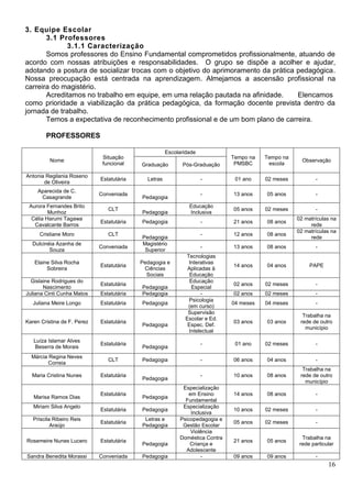 16
3. Equipe Escolar
3.1 Professores
3.1.1 Caracterização
Somos professores do Ensino Fundamental comprometidos profissionalmente, atuando de
acordo com nossas atribuições e responsabilidades. O grupo se dispõe a acolher e ajudar,
adotando a postura de socializar trocas com o objetivo do aprimoramento da prática pedagógica.
Nossa preocupação está centrada na aprendizagem. Almejamos a ascensão profissional na
carreira do magistério.
Acreditamos no trabalho em equipe, em uma relação pautada na afinidade. Elencamos
como prioridade a viabilização da prática pedagógica, da formação docente prevista dentro da
jornada de trabalho.
Temos a expectativa de reconhecimento profissional e de um bom plano de carreira.
PROFESSORES
Nome
Situação
funcional
Escolaridade
Tempo na
PMSBC
Tempo na
escola
Observação
Graduação Pós-Graduação
Antonia Regilania Roseno
de Oliveira
Estatutária Letras - 01 ano 02 meses -
Aparecida de C.
Casagrande
Conveniada
Pedagogia
- 13 anos 05 anos -
Aurora Fernandes Brito
Munhoz
CLT
Pedagogia
Educação
Inclusiva
05 anos 02 meses -
Célia Harumi Tagawa
Cavalcante Barros
Estatutária Pedagogia - 21 anos 08 anos
02 matrículas na
rede
Cristiane Moro CLT
Pedagogia
- 12 anos 08 anos
02 matrículas na
rede
Dulcinéia Azanha de
Souza
Conveniada
Magistério
Superior
- 13 anos 08 anos -
Elaine Silva Rocha
Sobreira
Estatutária
Pedagogia e
Ciências
Sociais
Tecnologias
Interativas
Aplicadas à
Educação
14 anos 04 anos PAPE
Gislaine Rodrigues do
Nascimento
Estatutária
Pedagogia
Educação
Especial
02 anos 02 meses -
Juliana Cinti Cunha Matos Estatutária Pedagogia - 02 anos 02 meses -
Juliana Meire Longo Estatutária Pedagogia
Psicologia
(em curso)
04 meses 04 meses -
Karen Cristina de F. Perez Estatutária
Pedagogia
Supervisão
Escolar e Ed.
Espec. Def.
Intelectual
03 anos 03 anos
Trabalha na
rede de outro
município
Luíza Islamar Alves
Beserra de Morais
Estatutária
Pedagogia
- 01 ano 02 meses -
Márcia Regina Neves
Correia
CLT Pedagogia - 06 anos 04 anos -
Maria Cristina Nunes Estatutária
Pedagogia
- 10 anos 08 anos
Trabalha na
rede de outro
município
Marisa Ramos Dias
Estatutária
Pedagogia
Especialização
em Ensino
Fundamental
14 anos 08 anos -
Miriam Silva Angelo
Estatutária Pedagogia
Especialização
Inclusiva
10 anos 02 meses -
Priscila Ribeiro Reis
Araújo
Estatutária
Letras e
Pedagogia
Psicopedagogia e
Gestão Escolar
05 anos 02 meses -
Rosemeire Nunes Lucero Estatutária
Pedagogia
Violência
Doméstica Contra
Criança e
Adolescente
21 anos 05 anos
Trabalha na
rede particular
Sandra Benedita Morassi Conveniada Pedagogia - 09 anos 09 anos -
 