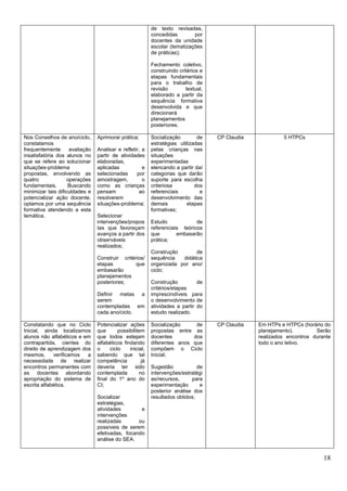 18
de texto revisadas,
concedidas por
docentes da unidade
escolar (tematizações
de práticas);
Fechamento coletivo,
construindo critérios e
etapas fundamentais
para o trabalho de
revisão textual,
elaborado a partir da
sequência formativa
desenvolvida e que
direcionará
planejamentos
posteriores.
Nos Conselhos de ano/ciclo,
constatamos
frequentemente avaliação
insatisfatória dos alunos no
que se refere ao solucionar
situações-problema
propostas, envolvendo as
quatro operações
fundamentais. Buscando
minimizar tais dificuldades e
potencializar ação docente,
optamos por uma sequência
formativa atendendo a esta
temática.
Aprimorar prática;
Analisar e refletir, a
partir de atividades
elaboradas,
aplicadas e
selecionadas por
amostragem, o
como as crianças
pensam ao
resolverem
situações-problema;
Selecionar
intervenções/propos
tas que favoreçam
avanços a partir dos
observáveis
realizados;
Construir critérios/
etapas que
embasarão
planejamentos
posteriores;
Definir metas a
serem
contempladas em
cada ano/ciclo.
Socialização de
estratégias utilizadas
pelas crianças nas
situações
experimentadas
elencando a partir daí
categorias que darão
suporte para escolha
criteriosa dos
referenciais e
desenvolvimento das
demais etapas
formativas;
Estudo de
referenciais teóricos
que embasarão
prática;
Construção de
sequência didática
organizada por ano/
ciclo;
Construção de
critérios/etapas
imprescindíveis para
o desenvolvimento de
atividades a partir do
estudo realizado.
CP Claudia 5 HTPCs
Constatando que no Ciclo
Inicial, ainda localizamos
alunos não alfabéticos e em
contrapartida, cientes do
direito de aprendizagem dos
mesmos, verificamos a
necessidade de realizar
encontros permanentes com
as docentes abordando
apropriação do sistema de
escrita alfabética.
Potencializar ações
que possibilitem
que todos estejam
alfabéticos findando
o ciclo inicial,
sabendo que tal
competência já
deveria ter sido
contemplada no
final do 1º ano do
CI;
Socializar
estratégias,
atividades e
intervenções
realizadas ou
possíveis de serem
efetivadas, focando
análise do SEA.
Socialização de
propostas entre as
docentes dos
diferentes anos que
compõem o Ciclo
Inicial;
Sugestão de
intervenções/estratégi
as/recursos, para
experimentação e
posterior análise dos
resultados obtidos;
CP Claudia Em HTPs e HTPCs (horário do
planejamento). Serão
realizados encontros durante
todo o ano letivo.
 