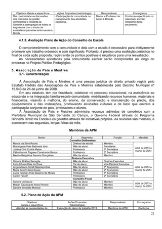 21
Objetivos Gerais e específicos Ações Propostas (metodologia) Responsáveis Cronograma
Dar continuidade as discussões
dos princípios da gestão
democrática e implantá-la;
Garantir a participação de todos os
segmentos com o intuito de
estabelecer parcerias entre escola e
família
-Participação da comunidade no
planejamento das atividades
escolares.
Diretor e Professor de
Apoio à Direção
Conforme especificado no
calendário escolar
integrante deste
documento.
4.1.3. Avaliação Plano de Ação do Conselho de Escola
O comprometimento com a comunidade e dela com a escola é necessário para efetivamente
promover um trabalho ordenado e com significado. Portanto, é preciso uma avaliação periódica no
final de cada ação proposta, registrando os pontos positivos e negativos para uma reavaliação.
As necessidades apontadas pela comunidade escolar serão incorporadas ao longo do
processo no Projeto Político Pedagógico.
5. Associação de Pais e Mestres
5.1. Caracterização
A Associação de Pais e Mestres é uma pessoa jurídica de direito privado regida pelo
Estatuto Padrão das Associações de Pais e Mestres estabelecida pelo Decreto Municipal nº
16.543 de 24 de junho de 2008.
Em seu estatuto, tem por finalidade, colaborar no processo educacional, na assistência ao
educando e na integração família-escola-comunidade, mobilizando recursos humanos, materiais e
financeiros, visando à melhoria, do ensino, da conservação e manutenção do prédio, dos
equipamentos e das instalações, promovendo atividades culturais e de lazer que envolva a
participação conjunta de pais, professores e alunos.
A Associação de Pais e Mestres administra recursos advindos de convênios com a
Prefeitura Municipal de São Bernardo do Campo, o Governo Federal através do Programa
Dinheiro Direto na Escola e os gerados através de iniciativas próprias. As reuniões são mensais, e
acontecem nas segundas, terças-feiras do mês.
Membros da APM
Nome Segmento Função Mandato
Conselho Deliberativo
Márcia da Silva Rocha Diretora de escola Membro
Abril de 2013 a
março de 2014
Rosângela Alves Babinska Iório Mãe de aluno Presidente
Juliana Cinti Cunha Matos Professora 1ª Secretária
Célia Harumi Tagawa Cavalcante Barros Professora 2ª Secretária
Beatris Benjailma Ferreira Gonçalves Mãe de aluno Membro
Diretoria Executiva
Simone Roldan Serraglia Mãe de aluno Diretora Executiva
Abril de 2013 a
março de 2014
Luís Antonio Dias da Rosa Pai de aluno Vice Diretora Executiva
Angela Maria Similli Mascarenhas Mãe de aluno 1ª Tesoureira
Maria Belém Silva Sousa Mãe de aluno 2ª Tesoureira
Luíza Islamar Alves Beserra de Morais Professora 1ª Secretária
Caren Tesolin Professora 2ª Secretária
Conselho Fiscal
Simone de Moura Mãe de aluno Membro
Abril de 2013 a
março de 2014
Midian Cavalcante Alves Pereira Mãe de aluno Membro
Sandra Benedita Morassi Professora Membro
5.2. Plano de Ação da APM
Objetivos
Gerais e específicos
Ações Propostas
(Metodologia)
Responsáveis Cronograma
Atender as necessidades da Execução do plano de trabalho 2013. Membros da APM Conforme
 