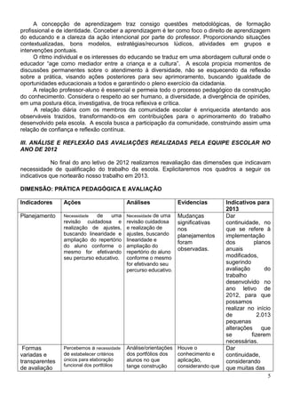 5
A concepção de aprendizagem traz consigo questões metodológicas, de formação
profissional e de identidade. Conceber a aprendizagem é ter como foco o direito de aprendizagem
do educando e a clareza da ação intencional por parte do professor. Proporcionando situações
contextualizadas, bons modelos, estratégias/recursos lúdicos, atividades em grupos e
intervenções pontuais.
O ritmo individual e os interesses do educando se traduz em uma abordagem cultural onde o
educador “age como mediador entre a criança e a cultura”. A escola propicia momentos de
discussões permanentes sobre o atendimento à diversidade, não se esquecendo da reflexão
sobre a prática, visando ações posteriores para seu aprimoramento, buscando igualdade de
oportunidades educacionais a todos e garantindo o pleno exercício da cidadania.
A relação professor-aluno é essencial e permeia todo o processo pedagógico da construção
do conhecimento. Considera o respeito ao ser humano, a diversidade, a divergência de opiniões,
em uma postura ética, investigativa, de troca reflexiva e crítica.
A relação diária com os membros da comunidade escolar é enriquecida atentando aos
observáveis trazidos, transformando-os em contribuições para o aprimoramento do trabalho
desenvolvido pela escola. A escola busca a participação da comunidade, construindo assim uma
relação de confiança e reflexão contínua.
III. ANÁLISE E REFLEXÃO DAS AVALIAÇÕES REALIZADAS PELA EQUIPE ESCOLAR NO
ANO DE 2012
No final do ano letivo de 2012 realizamos reavaliação das dimensões que indicavam
necessidade de qualificação do trabalho da escola. Explicitaremos nos quadros a seguir os
indicativos que nortearão nosso trabalho em 2013.
DIMENSÃO: PRÁTICA PEDAGÓGICA E AVALIAÇÃO
Indicadores Ações Análises Evidencias Indicativos para
2013
Planejamento Necessidade de uma
revisão cuidadosa e
realização de ajustes,
buscando linearidade e
ampliação do repertório
do aluno conforme o
mesmo for efetivando
seu percurso educativo.
Necessidade de uma
revisão cuidadosa
e realização de
ajustes, buscando
linearidade e
ampliação do
repertório do aluno
conforme o mesmo
for efetivando seu
percurso educativo.
Mudanças
significativas
nos
planejamentos
foram
observadas.
Dar
continuidade, no
que se refere à
implementação
dos planos
anuais
modificados,
sugerindo
avaliação do
trabalho
desenvolvido no
ano letivo de
2012, para que
possamos
realizar no início
de 2.013
pequenas
alterações que
se fizerem
necessárias.
Formas
variadas e
transparentes
de avaliação
Percebemos a necessidade
de estabelecer critérios
únicos para elaboração
funcional dos portfólios
Análise/orientações
dos portfólios dos
alunos no que
tange construção
Houve o
conhecimento e
aplicação,
considerando que
Dar
continuidade,
considerando
que muitas das
 