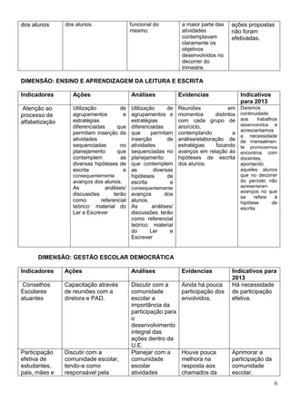 6
dos alunos dos alunos. funcional do
mesmo.
a maior parte das
atividades
contemplavam
claramente os
objetivos
desenvolvidos no
decorrer do
trimestre.
ações propostas
não foram
efetivadas.
DIMENSÃO: ENSINO E APRENDIZAGEM DA LEITURA E ESCRITA
Indicadores Ações Análises Evidencias Indicativos
para 2013
Atenção ao
processo de
alfabetização
Utilização de
agrupamentos e
estratégias
diferenciadas que
permitam inserção de
atividades
sequenciadas no
planejamento que
contemplem as
diversas hipóteses de
escrita e
consequentemente
avanços dos alunos.
As análises/
discussões terão
como referencial
teórico: material do
Ler e Escrever
Utilização de
agrupamentos e
estratégias
diferenciadas
que permitam
inserção de
atividades
sequenciadas no
planejamento
que contemplem
as diversas
hipóteses de
escrita e
consequentemente
avanços dos
alunos.
As análises/
discussões terão
como referencial
teórico: material
do Ler e
Escrever
Reuniões em
momentos distintos
com cada grupo de
ano/ciclo,
contemplando a
análise/elaboração de
estratégias focando
avanços em relação às
hipóteses de escrita
dos alunos.
Daremos
continuidade
aos trabalhos
desenvolvidos e
acrescentamos
a necessidade
de mensalmen-
te promovermos
encontros com
docentes,
apontando
aqueles alunos
que no decorrer
do período não
apresentaram
avanços no que
se refere à
hipótese de
escrita.
DIMENSÃO: GESTÃO ESCOLAR DEMOCRÁTICA
Indicadores Ações Análises Evidencias Indicativos para
2013
Conselhos
Escolares
atuantes
Capacitação através
de reuniões com a
diretora e PAD.
Discutir com a
comunidade
escolar a
importância da
participação para
o
desenvolvimento
integral das
ações dentro da
U.E.
Ainda há pouca
participação dos
envolvidos.
Há necessidade
de participação
efetiva.
Participação
efetiva de
estudantes,
pais, mães e
Discutir com a
comunidade escolar,
tendo-a como
responsável pela
Planejar com a
comunidade
escolar
atividades
Houve pouca
melhora na
resposta aos
chamados da
Aprimorar a
participação da
comunidade
escolar.
 