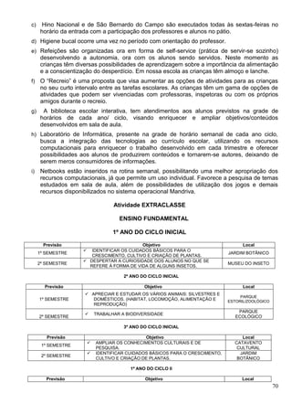 70
c) Hino Nacional e de São Bernardo do Campo são executados todas às sextas-feiras no
horário da entrada com a participação dos professores e alunos no pátio.
d) Higiene bucal ocorre uma vez no período com orientação do professor.
e) Refeições são organizadas ora em forma de self-service (prática de servir-se sozinho)
desenvolvendo a autonomia, ora com os alunos sendo servidos. Neste momento as
crianças têm diversas possibilidades de aprendizagem sobre a importância da alimentação
e a conscientização do desperdício. Em nossa escola as crianças têm almoço e lanche.
f) O “Recreio” é uma proposta que visa aumentar as opções de atividades para as crianças
no seu curto intervalo entre as tarefas escolares. As crianças têm um gama de opções de
atividades que podem ser vivenciadas com professoras, inspetoras ou com os próprios
amigos durante o recreio.
g) A biblioteca escolar interativa, tem atendimentos aos alunos previstos na grade de
horários de cada ano/ ciclo, visando enriquecer e ampliar objetivos/conteúdos
desenvolvidos em sala de aula.
h) Laboratório de Informática, presente na grade de horário semanal de cada ano ciclo,
busca a integração das tecnologias ao currículo escolar, utilizando os recursos
computacionais para enriquecer o trabalho desenvolvido em cada trimestre e oferecer
possibilidades aos alunos de produzirem conteúdos e tornarem-se autores, deixando de
serem meros consumidores de informações.
i) Netbooks estão inseridos na rotina semanal, possibilitando uma melhor apropriação dos
recursos computacionais, já que permite um uso individual. Favorece a pesquisa de temas
estudados em sala de aula, além de possibilidades de utilização dos jogos e demais
recursos disponibilizados no sistema operacional Mandriva.
Atividade EXTRACLASSE
ENSINO FUNDAMENTAL
1º ANO DO CICLO INICIAL
Previsão Objetivo Local
1º SEMESTRE
 IDENTIFICAR OS CUIDADOS BÁSICOS PARA O
CRESCIMENTO, CULTIVO E CRIAÇÃO DE PLANTAS.
JARDIM BOTÂNICO
2º SEMESTRE
 DESPERTAR A CURIOSIDADE DOS ALUNOS NO QUE SE
REFERE Á FORMA DE VIDA DE ALGUNS INSETOS.
MUSEU DO INSETO
2º ANO DO CICLO INICIAL
Previsão Objetivo Local
1º SEMESTRE
 APRECIAR E ESTUDAR OS VÁRIOS ANIMAIS: SILVESTRES E
DOMÉSTICOS. (HABITAT, LOCOMOÇÃO, ALIMENTAÇÃO E
REPRODUÇÃO)
PARQUE
ESTORIL/ZOOLÓGICO
2º SEMESTRE
 TRABALHAR A BIODIVERSIDADE
PARQUE
ECOLÓGICO
3º ANO DO CICLO INICIAL
Previsão Objetivo Local
1º SEMESTRE
 AMPLIAR OS CONHECIMENTOS CULTURAIS E DE
PESQUISA.
CATAVENTO
CULTURAL
2º SEMESTRE
 IDENTIFICAR CUIDADOS BÁSICOS PARA O CRESCIMENTO,
CULTIVO E CRIAÇÃO DE PLANTAS.
JARDIM
BOTÂNICO
1º ANO DO CICLO II
Previsão Objetivo Local
 