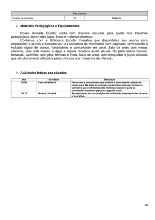 80
Área Externa
Quadra de esportes 01 Coberta
 Materiais Pedagógicos e Equipamentos
Nossa Unidade Escolar conta com diversos recursos para ajudar nos trabalhos
pedagógicos, dentre eles jogos, livros e materiais diversos.
Contamos com a Biblioteca Escolar Interativa que disponibiliza seu acervo para
empréstimo a alunos e funcionários. O Laboratório de Informática bem equipado, favorecendo a
inclusão digital de alunos, funcionários e comunidade em geral. Sala de artes com mesas
coletivas, pias com acesso a água e alguns recursos áudio visuais. No pátio temos bancos,
fantasias, carrinhos com gibis, revistas e livros, baús de ursos com brinquedos e jogos variados
que são diariamente utilizados pelas crianças nos momentos de intervalo.
 Atividades letivas aos sábados
Dia Atividade Descrição
29/06 Festa Brasileira Festa com a comunidade que celebra a diversidade cultural de
nosso país. Na festa as crianças apresentam danças, brincam e
comem o que é oferecido pela merenda escolar e para os
convidados servimos pipoca e algodão doce.
30/11 Mostra Literária Apresentação e/ou exposição das atividades desenvolvidas durante
o ano letivo.
 