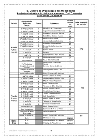 EMEB Prof. José Getúlio Escobar Bueno 10
2. Quadro de Organização das Modalidades
Profissionais de educação básica que atuam nos 1ºS
e 2ºS
anos dos
ciclos inicial, I, II e na EJA
Período
Agrupamento
Ano/ciclo
Termo
Turma Professora
Total de
alunos
por
turma
Total de alunos
por período
Manhã
Funda-
mental
1º ANO/C Inicial A Michele L. G. F. Scaranello 24
274
281
65
1º ANO/C Inicial B Angela Francisca de O. Barbosa 24
1º ANO/ C Inicial C Rose Mary Hernandes Garciov 24
2º ANO/ C Inicial A Ester Eloisa Barbosa Frusoni 22
2º ANO / C Inicial B Maria Lúcia da Rocha 21
2º ANO / C Inicial C Alessandra Bastos Cabelleira 21
3º ANO / C Inicial A Rosemari Consulo Mendes 26
3º ANO / C Inicial B Denise Gindro Sanches dos
Santos 24
1º ANO/ CII A Fabiola Marotti 18
1º ANO/CII B Luciane 19
2º ANO /CII A Fabiana Antônia Mões Rosalin 24
2º ANO/CII B Marileuza Gomes Parnaíba 27
Profª Substituta Paula Roberta Crepaldi -
Profª Substituta
Maria Cecília S. de Farias
Garcia
-
Estagiária de apoio à
inclusão
Berenice Gomes de Oliveira
-
Estagiária de apoio à
inclusão
Steffany Helen Pereira Lima
-
Auxiliar de Educação Elaine Cristina dos S. Machado -
1º ANO/ C Inicial D Viviane Cardoso de Paula 24
Tarde
Funda-
mental
1º ANO/C Inicial E Alessandra Lima da Silva Intini 23
1º ANO/C Inicial F Michely Felicia Morais Reis 23
2º ANO/C Inicial D Bruna Cesca Augusto 23
2º ANO/C Inicial E Vanessa da Silva Saturnino 27
2º ANO/C Inicial F Andréa Santana Fukuda 22
3º ANO/C Inicial C Silvia Galhego Rodrigues 25
3º ANO/C Inicial D Tatiana Gimenez de Lima 23
3º ANO/C Inicial E Kelli Garcia Rubio 22
1º ANO/CII C Débora Sgobbi de Abreu 22
1º ANO/CII D Tatianne de Souza Coelho 22
2º ANO/CII C Ivana de Souza Sanches 21
Profª Substituta Flávia Roberta Pereira -
Profª Substituta Raimunda Mª P. do C. Veloso -
Estagiária de apoio
à inclusão
Geralda de Alencar
-
Auxiliar de educação Elaine Cristina dos S. Machado -
EJA Marilena da Silva 38.253-0
Noite
EJA
EJA Arminda Menezes de Carvalho 33.431-7
EJA Gilda Ap. de Abreu Pereira 34.953-0
 
