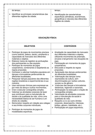 EMEB Prof. José Getúlio Escobar Bueno 62
do tempo;
 Identificar as principais características das
diferentes regiões da cidade.
tempo;
 Identificação de características
específicas (climáticas, econômicas,
geográficas e naturais) das diferentes
regiões da cidade.
EDUCAÇÃO FÍSICA
OBJETIVOS CONTEÚDOS
 Participar de jogos de movimentos precisos
(como boliche, peteca, dardo), ampliando a
capacidade de manuseio dos diferentes
materiais e objetos;
 Elaborar meios de registrar as pontuações
dos participantes ou das equipes;
 Participar de momentos de jogos
cooperativos, combinando e respeitando as
regras propostas;
 Conhecer e valorizar tradições populares em
danças e brincadeiras pertencentes às
diferentes localidades;
 Pesquisar danças populares das diferentes
regiões brasileiras e experimentá-las à sua
maneira;
 Usar estruturas rítmicas para expressar-se
por meio da dança e outros movimentos;
 Criar e executar coreografias simples;
 Valorizar as atividades corporais de lazer
que contribuem para a manutenção da
saúde e da qualidade de vida, como uma
necessidade básica do ser humano e um
direito do cidadão;
 Demonstrar respeito em relação aos colegas
e aos limites corporais individuais;
 Participar de momentos de jogos de
modalidades esportivas.
 Ampliação da capacidade de manuseio
dos diferentes materiais e objetos,
utilizando movimentos de preensão,
encaixe e lançamento nas situações de
jogo;
 Participação em momentos de jogos
cooperativos;
 Discussão e respeito às regras
propostas;
 Apreciação das danças pertencentes
às diferentes localidades;
 Valorização das danças como
expressões da cultura, sem
discriminações por razões culturais,
sociais ou de gênero;
 Vivências das danças e brincadeiras
folclóricas, regionais e nacionais;
 Participação na execução e criação de
coreografias simples;
 Valorização de atividades corporais
para a manutenção da saúde e
qualidade de vida;
 Respeito a si e ao outro (limites
corporais, desempenho, interesse,
biótipo, gênero, habilidade, etc.)
 Participação em jogos esportivos;
 