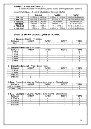 HORÁRIO DE FUNCIONAMENTO: 
A escola funciona em três turnos, sendo manhã e tarde pré escolar e ensino 
fundamental regular e à noite a Educação de Jovens e Adultos. 
MANHÃ TARDE NOITE 
1º PERÍODO 07h50min às 08h35min 13h30min às 14h15min 18h45min às 19h30min 
2º PERÍODO 08h35min às 09h20min 14h15min às 15h 19h30min às 20h15min 
3º PERÍODO 09h20min às 10h05min 15h às 15:45 20h15min às 21h 
RECREIO 10h05min às 10h20min 15h45min às 16h 21h às 21h10min 
4º PERÍODO 10h20min às 11h05min 16h às 16h45min 21h10min às 21h55min 
5º PERÍODO 11h05min às 11h50min 16h45min às 17h30min 21h55min às 22h50min 
NÍVEIS DE ENSINO, ORGANIZAÇÃO E ESTRUTURA. 
1- Educação Infantil -Pré-escolar 
TURMAS MANHÃ TARDE NOITE TOTAL 
PRÉ 1 1 - 2 
2- Ensino Fundamental - Anos Iniciais 
TURMAS MANHÃ TARDE NOITE TOTAL 
1º ANO 1 1 - 2 
2º ANO 1 1 - 2 
3º ANO 1 2 - 3 
4º ANO 1 1 - 2 
5º ANO 1 1 - 2 
3- Ensino Fundamental - Anos e Séries Finais 
TURMAS MANHÃ TARDE NOITE TOTAL 
6º ANO - 2 - 2 
7º ANO 1 1 - 2 
7ª SÉRIE 1 - - 1 
8ª SÉRIE 2 - - 2 
4- EJA – Educação de Jovens e Adulto no turno noturno – Etapas Iniciais 
TURMAS MANHÃ TARDE NOITE TOTAL 
1ª e 2ª ETAPAS - - 1 1 
3ª e 4ª ETAPAS 1 1 
5- EJA – Educação de Jovens e Adulto no turno noturno – Etapas Finais 
TURMAS MANHÃ TARDE NOITE TOTAL 
5ª ETAPA - - 1 1 
6ª ETAPA - - 1 1 
7ª ETAPA - - 1 1 
8ª ETAPA - 1 1 
23 
 