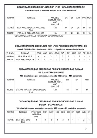 ORGANIZAÇÃO DAS DISCIPLINAS POR Nº DE HORAS DAS TURMAS DE 
ANOS INICIAIS – 200 dias letivos, 800h - 20h semanais: 
TURNO TURMAS NÚCLEO 
COMUM: POR, 
MAT, 
ESO, CIÊ 
ER EF ART ING MUS 
MANHÃ P2A; A1A; A2A; A3A; A4A; A4B; 
A5A 
13h 1h 2h 2h 1h 1h 
TARDE P2B; A1B; A2B; A3B;A4C; A5B 13h 1h 2h 2h 1h 1h 
OBSERVAÇÃO: INGLÊS FUNCIONA COMO PROJETO 
ORGANIZAÇÃO DAS DISCIPLINAS POR Nº DE PERÍODOS DAS TURMAS DE 
ANOS FINAIS – 200 dias letivos, 800h - 25 períodos semanais de 50min: 
TURNO TURMAS POR MAT HIS GEO CIÊ EF ART ING ER MUS 
MANHÃ 17 A; 18 A; 18 B 4 4 3 3 3 2 2 2 1 1 
TARDE A6A; A6B; A7A; A7B 4 4 3 3 3 2 2 2 1 1 
ORGANIZAÇÃO DAS DISCIPLINAS POR Nº DE HORAS DAS TURMAS 
DE EJA - ETAPAS INICIAIS: 
100 dias letivos por semestre, somando 300 horas – 15h semanais 
TURNO TURMAS NÚCLEO 
COMUM: POR, 
MAT, 
ESO, CIÊ 
ER EF ART 
NOITE ETAPAS INICIAIS: E1A; E2A;E3A; 
E4A 
12h 1h 1h 1h 
ORGANIZAÇÃO DAS DISCIPLINAS POR Nº DE HORAS DAS TURMAS 
DE EJA - ETAPAS FINAIS: 
100 dias letivos por semestre, somando 400 horas – 25 períodos semanais 
TURNO TURMAS PRÁTICAS 
INTEGRA 
DAS 
POR MAT HIS GEO CIÊ EF ART ING ER 
NOITE E5A; E6A; E7A; 
E8A 
4 3 3 3 3 3 1 1 2 1 
24 
 