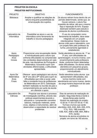 PROJETOS DA ESCOLA 
PROJETOS INSTITUCIONAIS: 
PROJETO OBJETIVO FUNCIONAMENTO 
Biblioteca Ampliar e qualificar as relações de 
leitura enquanto possibilidade de 
emancipação dos sujeitos. 
Os alunos retiram livros dentro de um 
período determinado, sendo que, se 
houver extravio, o aluno fica 
impedido de retirar, até que o mesmo 
faça a reposição do livro. Espaço 
destinado também para estudo e 
pesquisa de alunos e professores. 
Laboratório de 
Informática 
Possibilitar ao aluno o uso da 
informática como ferramenta de 
trabalho e recurso pedagógico. 
O uso do computador como 
ferramenta de trabalho, deve estar 
integrado em um projeto 
interdisciplinar. Desse modo os 
alunos virão para o laboratório, com 
um projeto feito pelo professor da 
turma, previamente agendado e 
estabelecido. 
Apoio 
Pedagógico 
Anos 
Iniciais 
Proporcionar uma recuperação rápida 
e individualizada para o aluno que 
enfrenta dificuldades na compreensão 
dos conteúdos desenvolvidos em sala 
de aula, nas disciplinas de Português e 
Matemática, buscando suprir com 
atividades diferenciadas, a dificuldade 
apresentada. 
Serão atendidos os alunos de 1º ao 
3º ano, com dificuldades de 
aprendizagem, no turno inverso, com 
encaminhamento pela professora 
titular, conforme forem detectadas 
estas dificuldades. Os alunos serão 
atendidos em pequenos grupos, 
proporcionando um atendimento 
individualizado. 
Apoio De 
Matemática 
Anos 
Finais 
Oferecer apoio pedagógico aos alunos 
de 6º ano até a 8ªº série para suprir as 
dificuldades que virão a surgir, pela 
falta e constante troca de professores 
de Matemática em 2013. Solicitação 
também realizada na reunião de pais e 
comprometimento por parte da escola 
em oferecer o apoio. 
Serão atendidos todos alunos que 
apresentarem dificuldades, dos 
turnos manhã e tarde com 
atendimento em turno inverso, dentro 
da carga horária disponível de cada 
professor. 
Laboratório De 
Ciências 
Propiciar aos alunos o processo 
de investigação científica, através das 
práticas experimentais,levando o 
educando a compreender conceitos 
básicos, manipular materiais, seres 
vivos, objetos e instrumentos, além de 
desenvolver a capacidade de resolver 
problemas. 
Dias da semana de realização do 
projeto: Segundas-feiras à tarde e 
terças-feiras pela manhã. 
Horário de realização do projeto: 
13:30 às 17:30 e 07:50 às 11:50. 
Turmas e turnos que serão 
atendidos: A2A, A3A, A4A, A5A, A7A, 
17 A, 18 A, 18B (manhã) 
A3B, A3C, A4B e A5B, A6A, A6B e 
A7A. (tarde) 
Números de alunos envolvidos no 
projeto: em torno de 160 alunos. 
26 
 