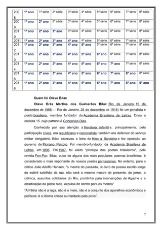 200 
8 
1º ano 1ª série 2ª série 3ª série 4ª série 5ª série 6ª série 7ª série 8ª série 
200 
9 
1º ano 2º ano 2ª série 3ª série 4ª série 5ª série 6ª série 7ª série 8ª série 
201 
0 
1º ano 2º ano 3º ano 3ª série 4ª série 5ª série 6ª série 7ª série 8ª série 
2011 1º ano 2º ano 3º ano 4º ano 4ª série 5ª série 6ª série 7ª série 8ª série 
201 
1º ano 2º ano 3º ano 4º ano 5º ano 5ª série 6ª série 7ª série 8ª série 
2 
201 
3 
1º ano 2º ano 3º ano 4º ano 5º ano 6º ano 6ª série 7ª série 8ª série 
201 
4 
1º ano 2º ano 3º ano 4º ano 5º ano 6º ano 7º ano 7ª série 8ª série 
201 
5 
1º ano 2º ano 3º ano 4º ano 5º ano 6º ano 7º ano 8º ano 8ª série 
201 
6 
1º ano 2º ano 3º ano 4º ano 5º ano 6º ano 7º ano 8º ano 9º ano 
Quem foi Olavo Bilac 
Olavo Brás Martins dos Guimarães Bilac (Rio de Janeiro, 16 de 
dezembro de 1865 — Rio de Janeiro, 28 de dezembro de 1918) foi um jornalista e 
poeta brasileiro, membro fundador da Academia Brasileira de Letras. Criou a 
cadeira 15, cujo patrono é Gonçalves Dias. 
Conhecido por sua atenção a literatura infantil e, principalmente, pela 
participação cívica, era republicano e nacionalista; também era defensor do serviço 
militar obrigatório. Bilac escreveu a letra do Hino à Bandeira e fez oposição ao 
governo de Floriano Peixoto. Foi membro-fundador da Academia Brasileira de 
Letras, em 1896. Em 1907, foi eleito "príncipe dos poetas brasileiros", pela 
revista Fon-Fon. Bilac, autor de alguns dos mais populares poemas brasileiros, é 
considerado o mais importante de nossos poetas parnasianos. No entanto, para o 
crítico João Adolfo Hansen, "o mestre do passado, do livro de poesia escrito longe 
do estéril turbilhão da rua, não será o mesmo mestre do presente, do jornal, a 
crônica, assuntos cotidianos do Rio, prontinho para intervenções de Agache e a 
erradicação da plebe rude, expulsa do centro para os morros" 
“A Pátria não é a raça, não é o meio, não é o conjunto dos aparelhos econômicos e 
políticos: é o idioma criado ou herdado pelo povo”. 
7 
 