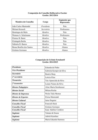 Composição do Conselho Deliberativo Escolar
Gestão: 2013/2014
Membro do Conselho Cargo
Segmento que
Representa
João Carlos Martendal Presidente Pais
Miriam Kreusch Secretária Professores
Domingos de Melo Membro Pais
Wanusa A. Scheimann Membro Professores
Elenice B. Barni Membro Pais
Elisângela Borba Membro Pais
Sidinéia D. Bastos Membro Pais
Bruna Bonfim dos Santos Membro Alunos
Gislaine Germano Membro Alunos
Composição do Grêmio Estudantil
Gestão: 2014/2015
Presidente Eduarda de Pinho
Vice Presidente Gabriela Kemper da Silva
Secretário Beatriz Burg
2º secretário Letícia Elias
Tesoureiro Taís Aparecida da Silva
2º tesoureiro Laiane Naiara da Silva
Diretor Pedagógico Aline Maria Steinheuser
Diretor Social Milena Rocha
Diretor de Imprensa Welin Talia Merten
Diretor de Esportes Eloísa Martendal
Diretor Cultural Jaine Dognini
Conselho Fiscal Francieli Heck
Conselho Fiscal Gislaine Germano
Conselho Fiscal Isaac Adelino Cordeiro
Suplente Tatiane de Souza
Suplente Adrieli Kemfner
Suplente Maria Eduarda Hammes
 