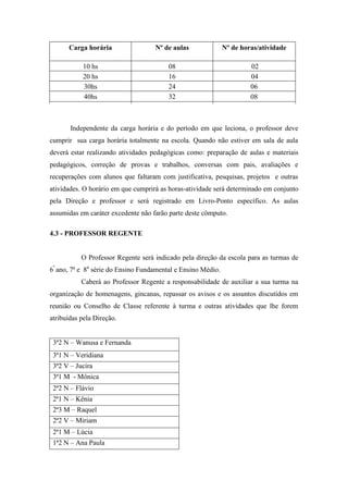 Independente da carga horária e do período em que leciona, o professor deve
cumprir sua carga horária totalmente na escola. Quando não estiver em sala de aula
deverá estar realizando atividades pedagógicas como: preparação de aulas e materiais
pedagógicos, correção de provas e trabalhos, conversas com pais, avaliações e
recuperações com alunos que faltaram com justificativa, pesquisas, projetos e outras
atividades. O horário em que cumprirá as horas-atividade será determinado em conjunto
pela Direção e professor e será registrado em Livro-Ponto específico. As aulas
assumidas em caráter excedente não farão parte deste cômputo.
4.3 - PROFESSOR REGENTE
O Professor Regente será indicado pela direção da escola para as turmas de
6º
ano, 7ª e 8a
série do Ensino Fundamental e Ensino Médio.
Caberá ao Professor Regente a responsabilidade de auxiliar a sua turma na
organização de homenagens, gincanas, repassar os avisos e os assuntos discutidos em
reunião ou Conselho de Classe referente à turma e outras atividades que lhe forem
atribuídas pela Direção.
3ª2 N – Wanusa e Fernanda
3ª1 N – Veridiana
3ª2 V – Jucira
3ª1 M - Mônica
2ª2 N – Flávio
2ª1 N – Kênia
2ª3 M – Raquel
2ª2 V – Miriam
2ª1 M – Lúcia
1ª2 N – Ana Paula
Carga horária Nº de aulas Nº de horas/atividade
10 hs 08 02
20 hs 16 04
30hs 24 06
40hs 32 08
 