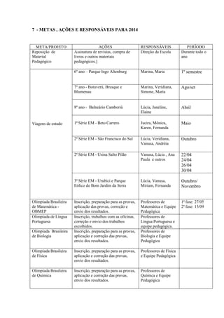 7 - METAS , AÇÕES E RESPONSÁVEIS PARA 2014
META/PROJETO AÇÕES RESPONSÁVEIS PERÍODO
Reposição de
Material
Pedagógico
Assinatura de revistas, compra de
livros e outros materiais
pedagógicos.]
Direção da Escola Durante todo o
ano
Viagens de estudo
6º ano – Parque Ingo Altenburg Marina, Maria 1º semestre
7º ano - Botuverá, Brusque e
Blumenau
Marina, Veridiana,
Simone, Maria
Ago/set
8º ano - Balneário Camboriú Lúcia, Janeline,
Elaine
Abril
1ª Série EM - Beto Carrero Jucira, Mônica,
Karen, Fernanda
Maio
2ª Série EM - São Francisco do Sul Lúcia, Veridiana,
Vanusa, Andréia
Outubro
2ª Série EM - Usina Salto Pilão Vanusa, Lúcia , Ana
Paula e outros
22/04
24/04
26/04
30/04
3ª Série EM - Urubici e Parque
Eólico de Bom Jardim da Serra
Lúcia, Vanusa,
Miriam, Fernanda
Outubro/
Novembro
Olimpíada Brasileira
de Matemática -
OBMEP
Inscrição, preparação para as provas,
aplicação das provas, correção e
envio dos resultados.
Professores de
Matemática e Equipe
Pedagógica
1ª fase: 27/05
2ª fase: 13/09
Olimpíada de Língua
Portuguesa
Inscrição, trabalhos com as oficinas,
correção e envio dos trabalhos
escolhidos.
Professores de
Língua Portuguesa e
equipe pedagógica.
Olimpíada Brasileira
de Biologia
Inscrição, preparação para as provas,
aplicação e correção das provas,
envio dos resultados.
Professores de
Biologia e Equipe
Pedagógica
Olimpíada Brasileira
de Física
Inscrição, preparação para as provas,
aplicação e correção das provas,
envio dos resultados.
Professores de Física
e Equipe Pedagógica
Olimpíada Brasileira
de Química
Inscrição, preparação para as provas,
aplicação e correção das provas,
envio dos resultados.
Professores de
Química e Equipe
Pedagógica
 