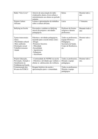 Rádio “Giro Livre” Através de uma estação de rádio
criada pelos alunos, levar cultura e
entretenimento aos alunos no período
noturno.
Kênia Durante todo o
ano
Projeto Cultura
Africana
Leitura e apresentações de trabalhos
sobre a cultura africana.
Lúcia 1º bimestre
Bullying na Escola Prevenção e combate ao Bullying
através de projetos e atividades
pedagógicas.
Professor de Ensino
religioso e demais
professores.
Durante todo o
ano
Temas transversais:
-Ética
-Pluralidade cultural
-Meio ambiente -
Orientação sexual -
Trabalho/consumo
-Saúde
Palestras e atividades pedagógicas,
trazendo para a escola temas como:
-Drogas
-Primeiros Socorros
- Obesidade
-Sexualidade
- Agrotóxicos
-Tabagismo
- Alcoolismo
Todos os professores,
Equipe Diretiva e
Pedagógica,
Secretaria da Saúde,
Corpo de Bombeiros,
etc.
Durante todo o
ano
Projeto Educação,
Prevenção, Atenção e
Atendimento às
Violências na Escola
- Continuidade do NEPRE na escola
- Palestras e atividades que venham a
afastar os adolescentes da violência.
Todos os professores,
Direção e equipe
pedagógica.
Durante todo o
ano.
Comemoração dos
86 anos da EEBCG
Resgate histórico da escola e
apresentações para a comunidade.
Todos os professores,
Direção e equipe
pedagógica.
 