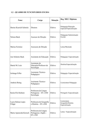 1.2 – QUADRO DE FUNCIONÁRIOS EM 2014
Nome Cargo Situação
Reg. MEC/ Diploma
Denise Koerich Schmitz Diretora Efetiva
Pedagogia/Educação
Especial/Especialização
Nelson Back Assessor de Direção Efetivo
Pedagogia/Administração
Escolar
Marisa Fermino Assessora de Direção Letras/Mestrado
Josi Schmitz Back Assistente de Educação Efetiva Pedagogia/ Especialização
Daniel M. Luiz
Assistente de
Educação/Professor de
Sociologia
Efetivo
História/Especialização
Izolange Eifler
Assistente Técnico-
Pedagógico
Efetiva Pedagogia /Especialização
Andreia Boing
Assistente Técnico-
Pedagógico
Efetiva Licenciatura Pedagogia
Kenia Elis Kuhnen
Professora de Língua
Portuguesa – EF e EM/
Sociologia
Efetiva Português/ Especialização
Lucia Helena Lopes
Filippi
Professora de Geografia
e História – EF e EM
Efetiva
Licenciatura
Geografia/História
Especialização
Maria Aparecida Kreisch
Professora de Língua
Portuguesa e Inglês –
EF e EM
Efetiva
Letras / Especialização
 