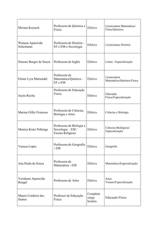 Miriam Kreusch
Professora de Química e
Física
Efetiva
Licenciatura Matemática/
Física/Química
Wanusa Aparecida
Scheimann
Professora de História –
EF e EM e Sociologia
Efetiva Licenciatura História
Simone Burger de Souza Professora de Inglês Efetiva Letras / Especialização
Elaine Lyra Martendal
Professora de
Matemática/Química –
EF e EM
Efetiva
Licenciatura
Matemática/Química/Física
Jucira Rocha
Professora de Educação
Física
Efetiva
Educação
Física/Especialização
Marina Eifler Frutuoso
Professora de Ciências,
Biologia e Artes
Efetiva Ciências e Biologia
Monica Kratz Pobenga
Professora de Biologia e
Sociologia – EM /
Ensino Religioso
Efetiva
Ciências Biológicas/
Especialização
Vanusa Lopes
Professora de Geografia
- EM
Efetiva Geografia
Ana Paula de Souza
Professora de
Matemática - EM
Efetiva Matemática/Especialização
Veridiana Aparecida
Rengel
Professora de Artes Efetiva
Artes
Visuais/Especialização
Mauro Cordeiro dos
Santos
Professor de Educação
Física
Completa
carga
horária
Educação Física
 
