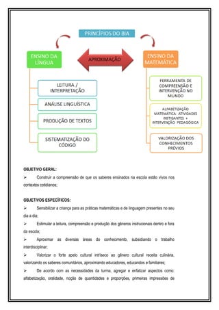 OBJETIVO GERAL: 
 Construir a compreensão de que os saberes ensinados na escola estão vivos nos 
contextos cotidianos; 
OBJETIVOS ESPECÍFICOS: 
 Sensibilizar a criança para as práticas matemáticas e de linguagem presentes no seu 
dia a dia; 
 Estimular a leitura, compreensão e produção dos gêneros instrucionais dentro e fora 
da escola; 
 Aproximar as diversas áreas do conhecimento, subsidiando o trabalho 
interdisciplinar; 
 Valorizar o forte apelo cultural intríseco ao gênero cultural receita culinária, 
valorizando os saberes comunitários, aproximando educadores, educandos e familiares; 
 De acordo com as necessidades da turma, agregar e enfatizar aspectos como: 
alfabetização, oralidade, noção de quantidades e proporções, primeiras impressões de 
 