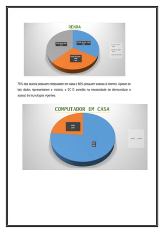 76% dos alunos possuem computador em casa e 80% possuem acesso à internet. Apesar de 
tais dados representarem a maioria, a EC10 acredita na necessidade de democratizar o 
acesso às tecnologias vigentes. 
 